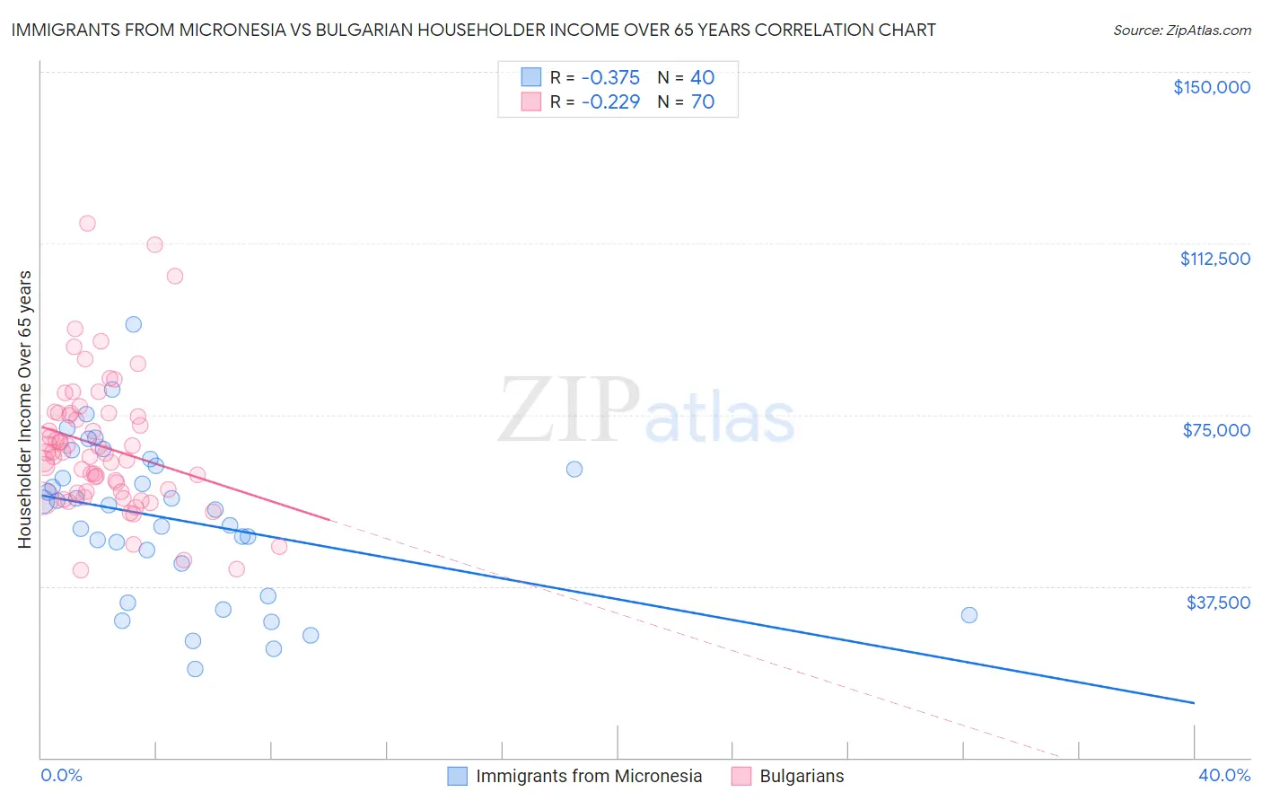 Immigrants from Micronesia vs Bulgarian Householder Income Over 65 years