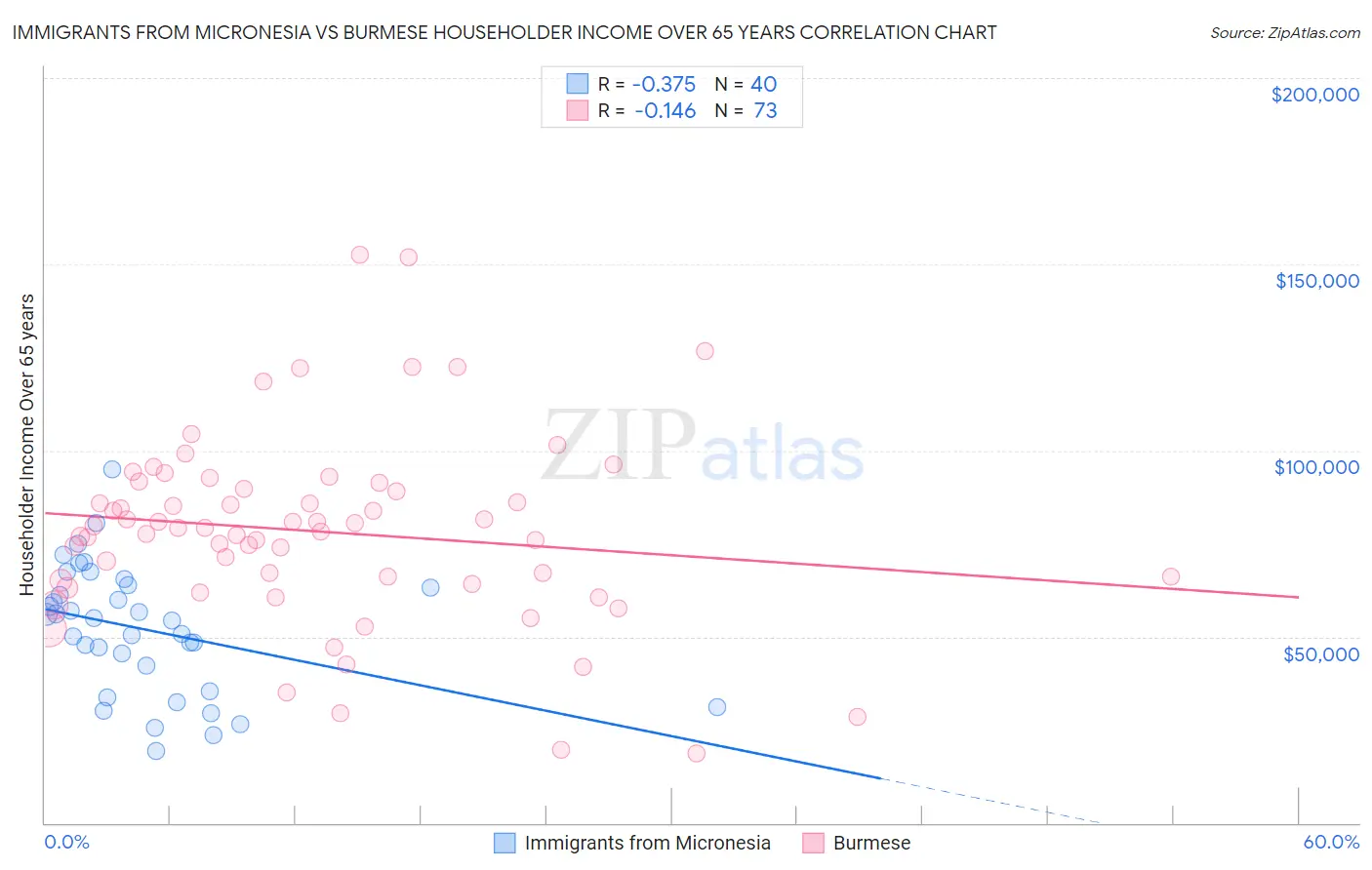 Immigrants from Micronesia vs Burmese Householder Income Over 65 years
