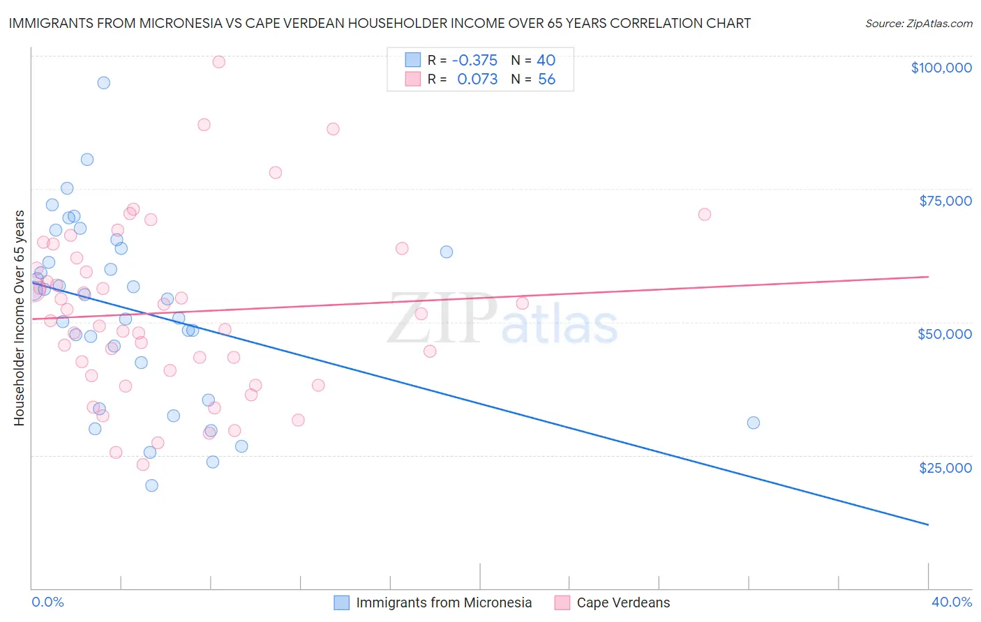 Immigrants from Micronesia vs Cape Verdean Householder Income Over 65 years