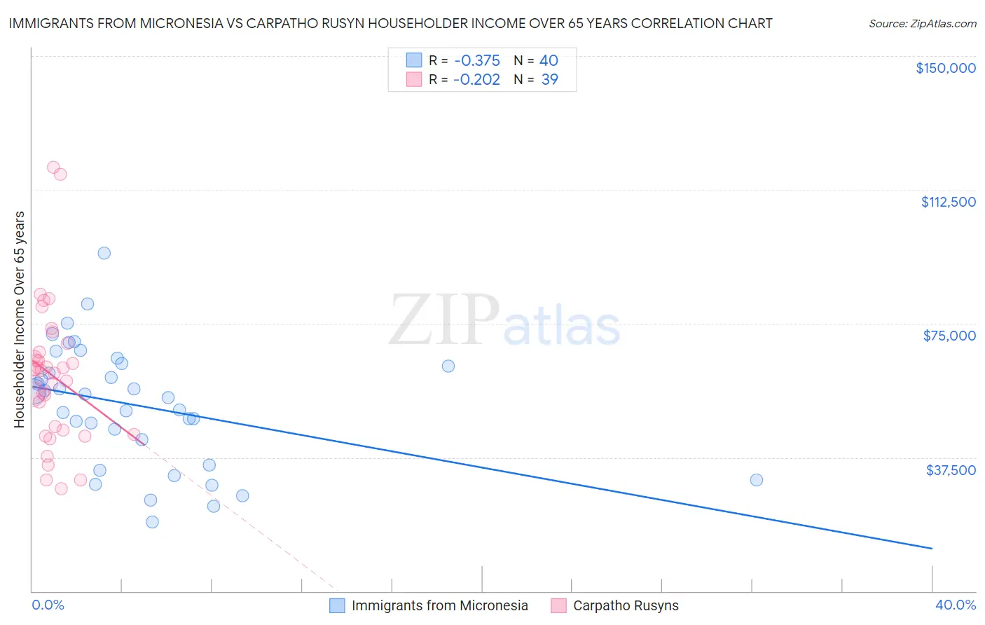 Immigrants from Micronesia vs Carpatho Rusyn Householder Income Over 65 years