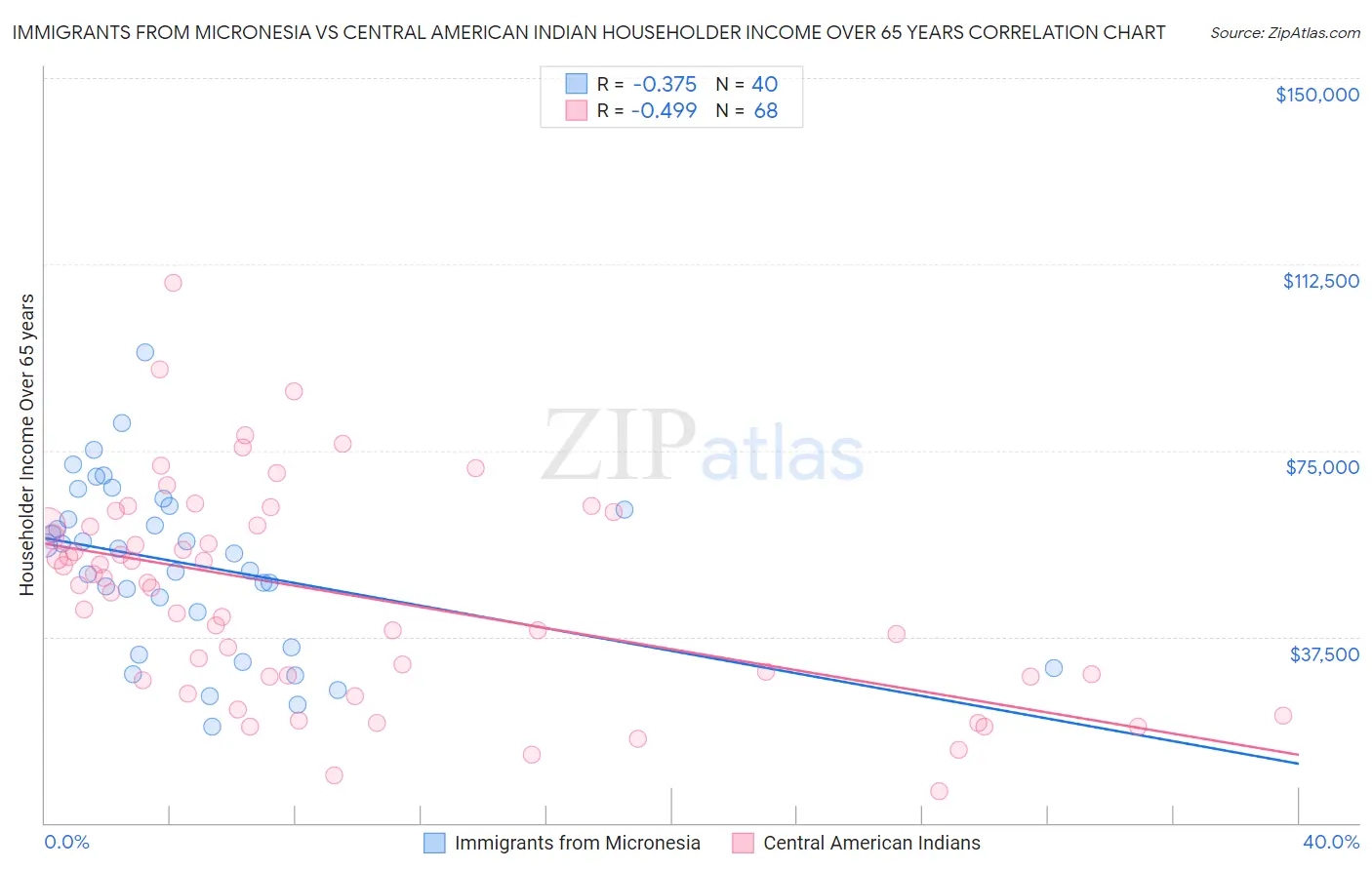 Immigrants from Micronesia vs Central American Indian Householder Income Over 65 years