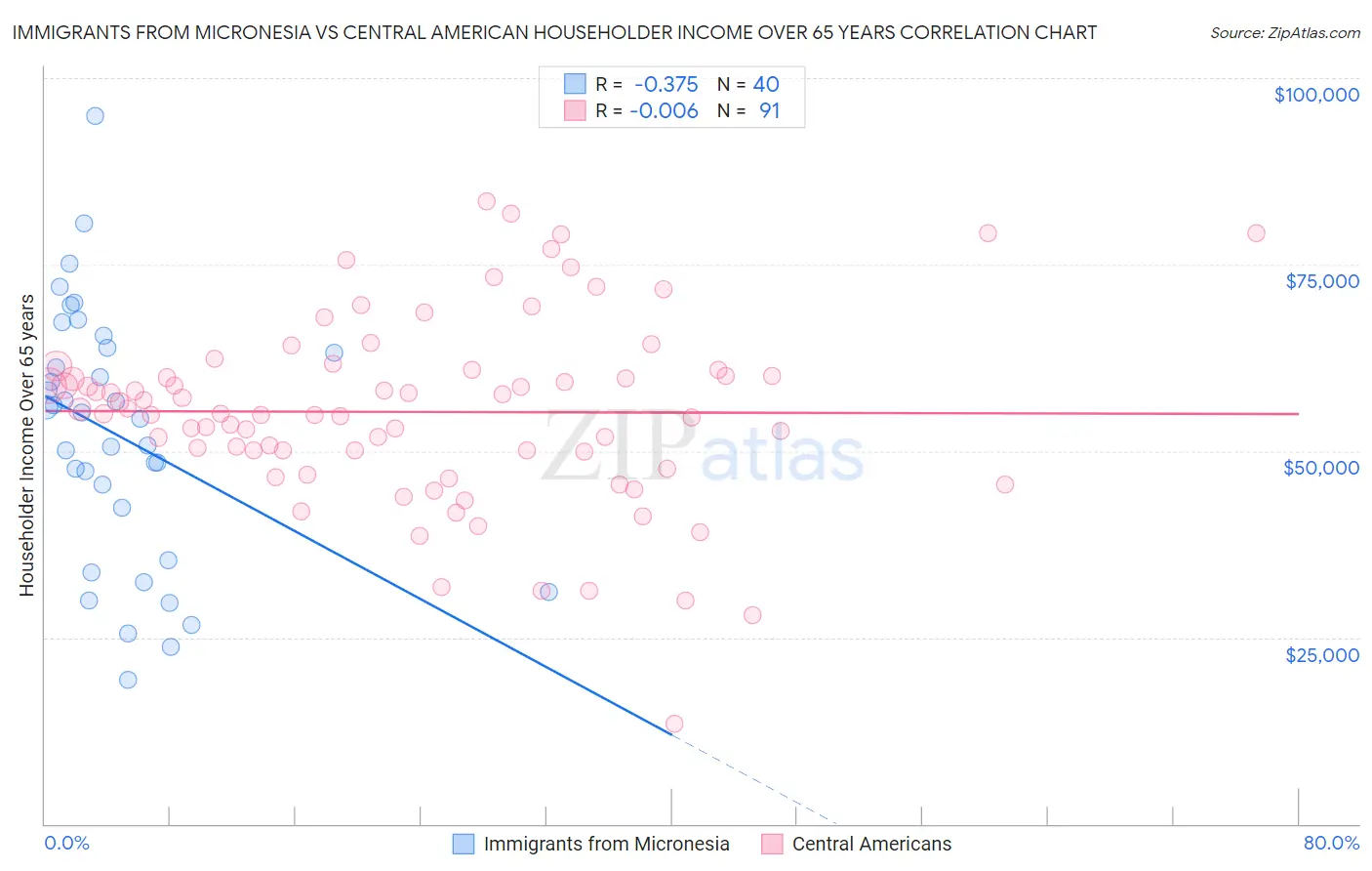 Immigrants from Micronesia vs Central American Householder Income Over 65 years