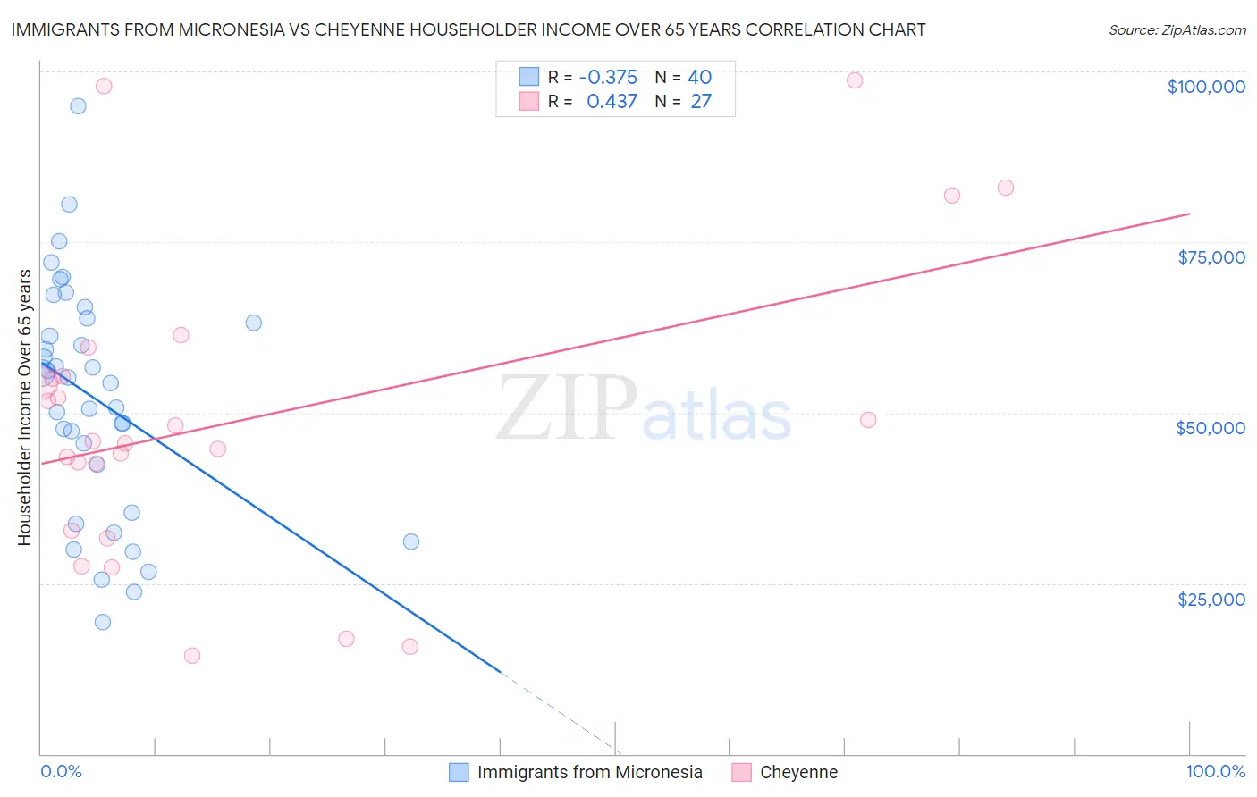 Immigrants from Micronesia vs Cheyenne Householder Income Over 65 years