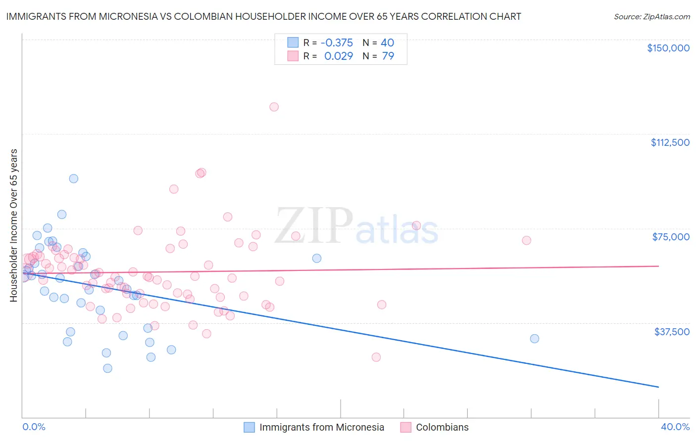 Immigrants from Micronesia vs Colombian Householder Income Over 65 years