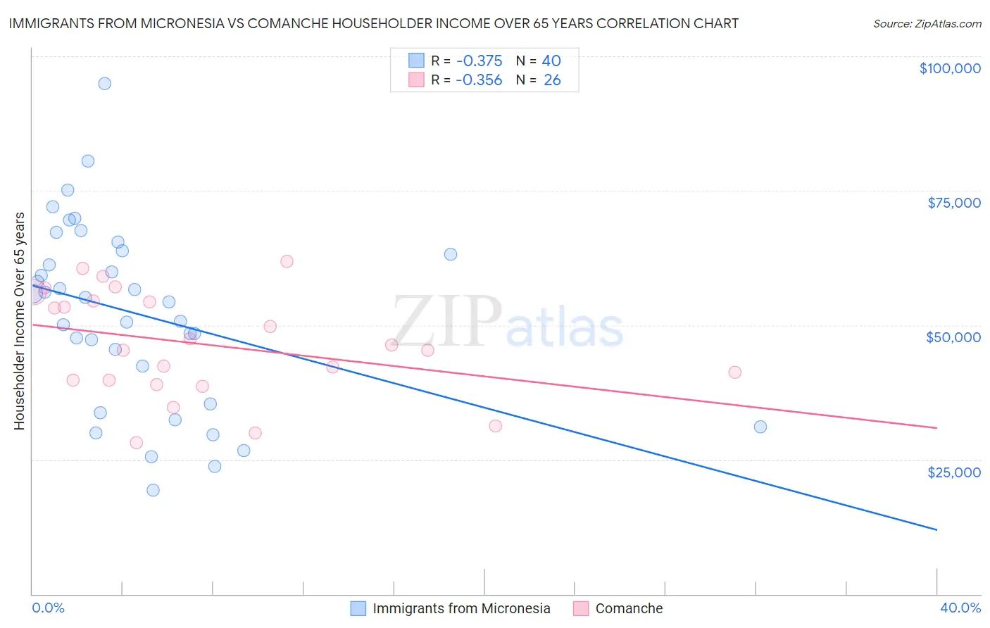 Immigrants from Micronesia vs Comanche Householder Income Over 65 years