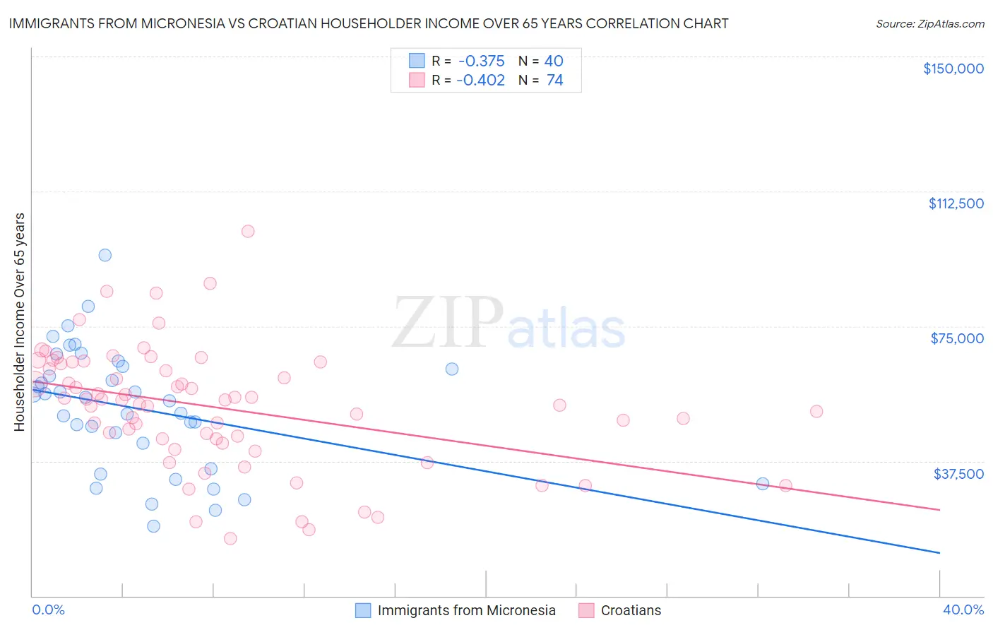 Immigrants from Micronesia vs Croatian Householder Income Over 65 years