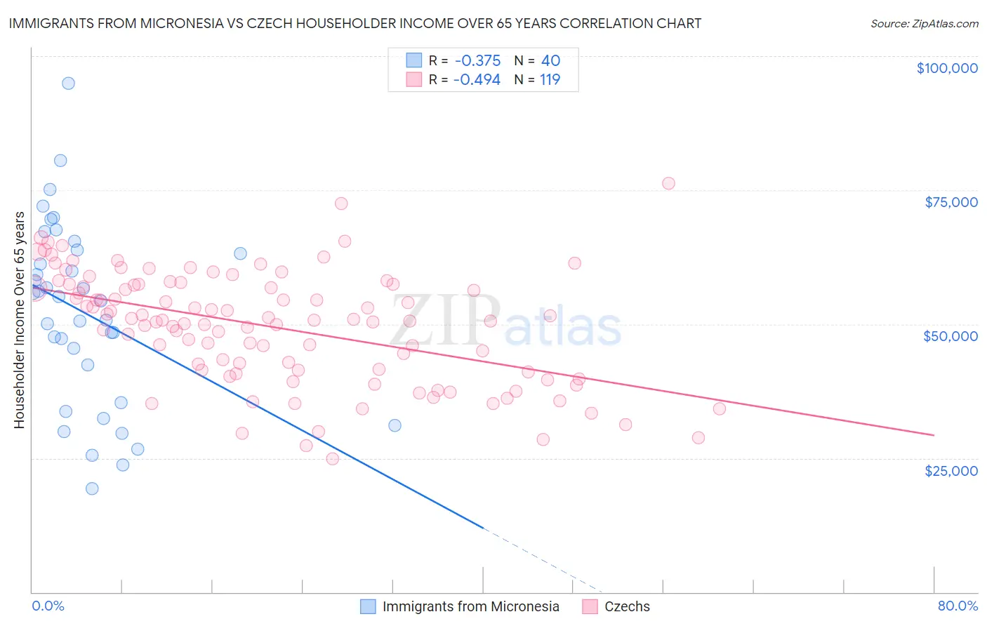 Immigrants from Micronesia vs Czech Householder Income Over 65 years