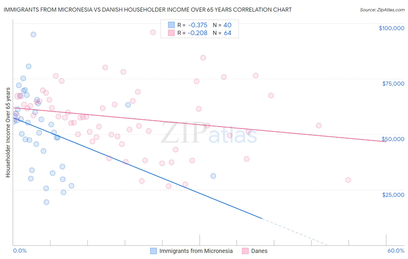 Immigrants from Micronesia vs Danish Householder Income Over 65 years
