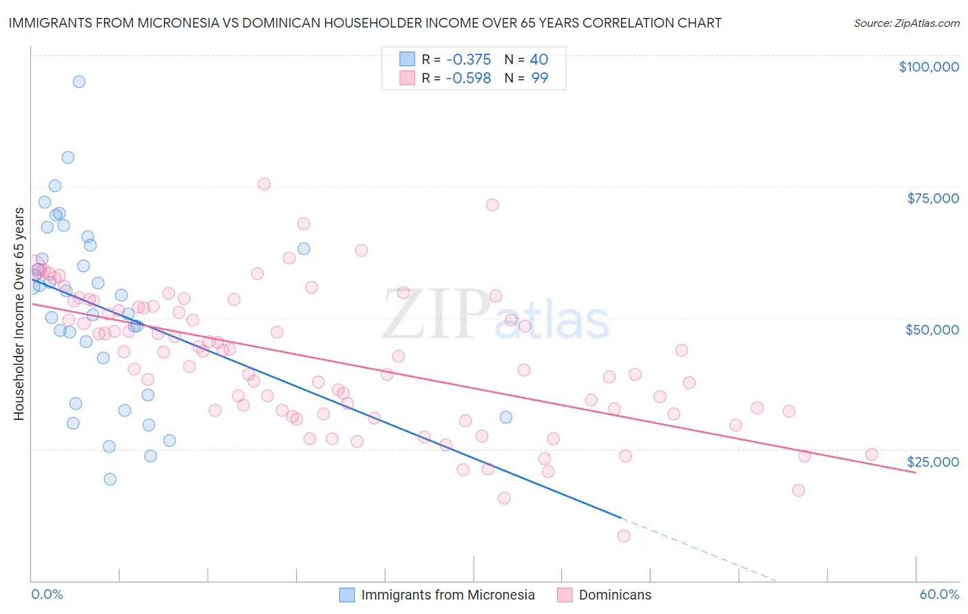 Immigrants from Micronesia vs Dominican Householder Income Over 65 years