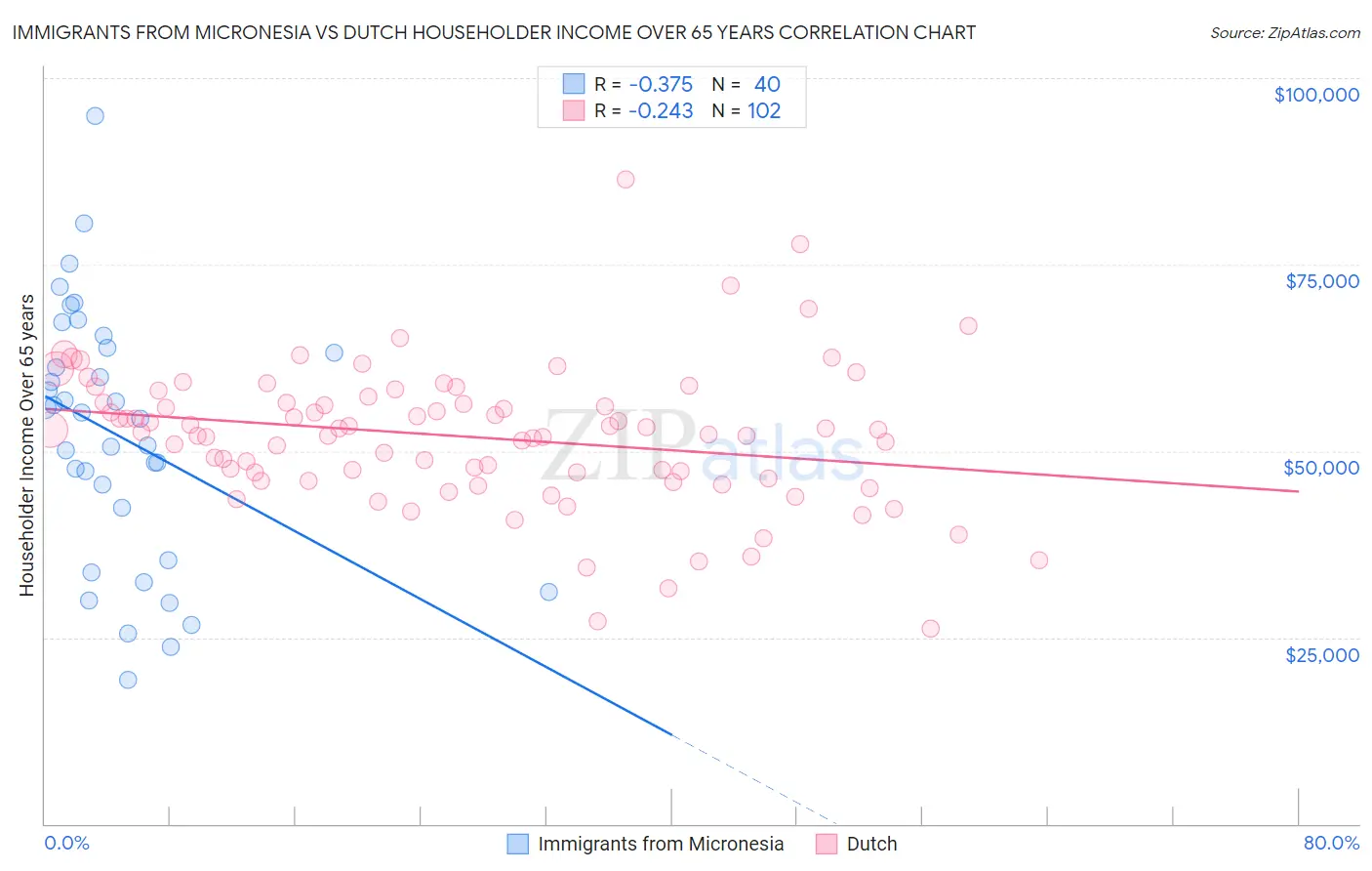 Immigrants from Micronesia vs Dutch Householder Income Over 65 years