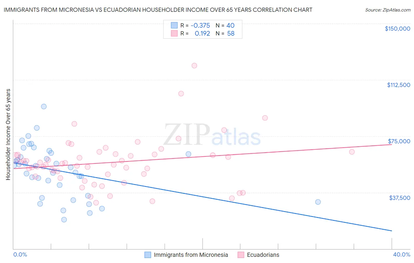 Immigrants from Micronesia vs Ecuadorian Householder Income Over 65 years