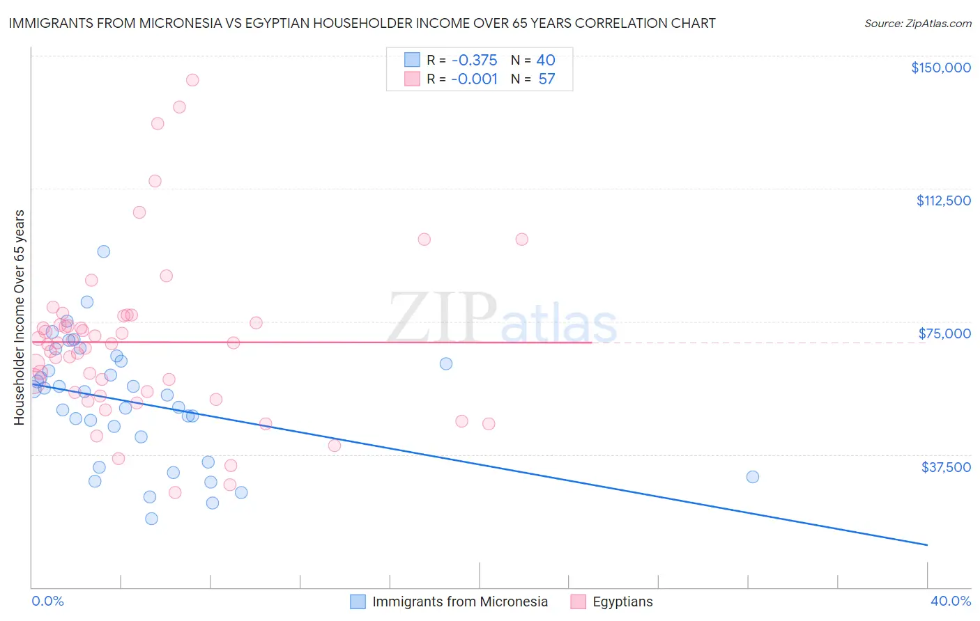 Immigrants from Micronesia vs Egyptian Householder Income Over 65 years