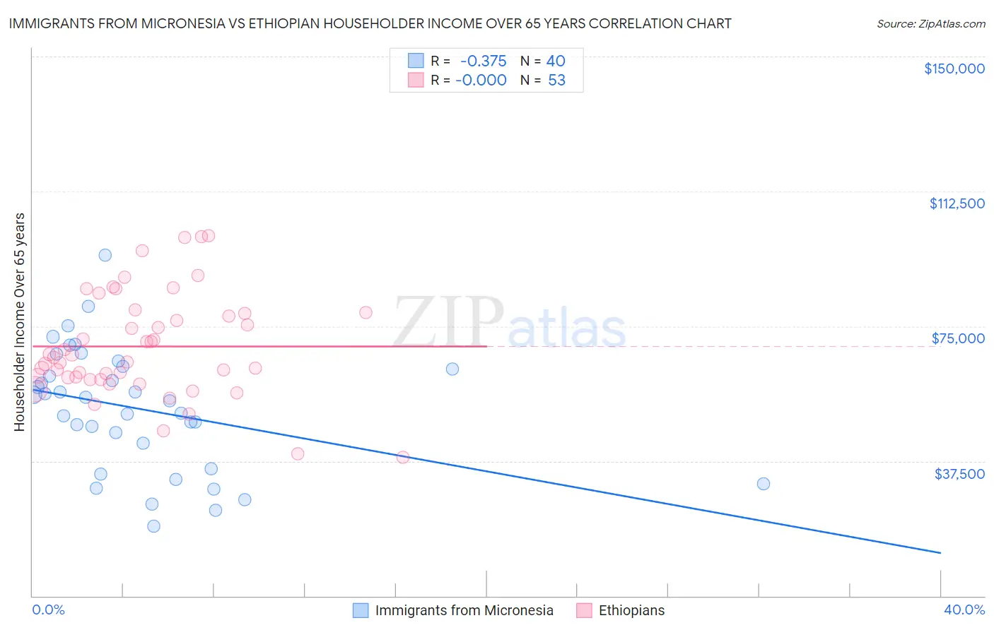 Immigrants from Micronesia vs Ethiopian Householder Income Over 65 years