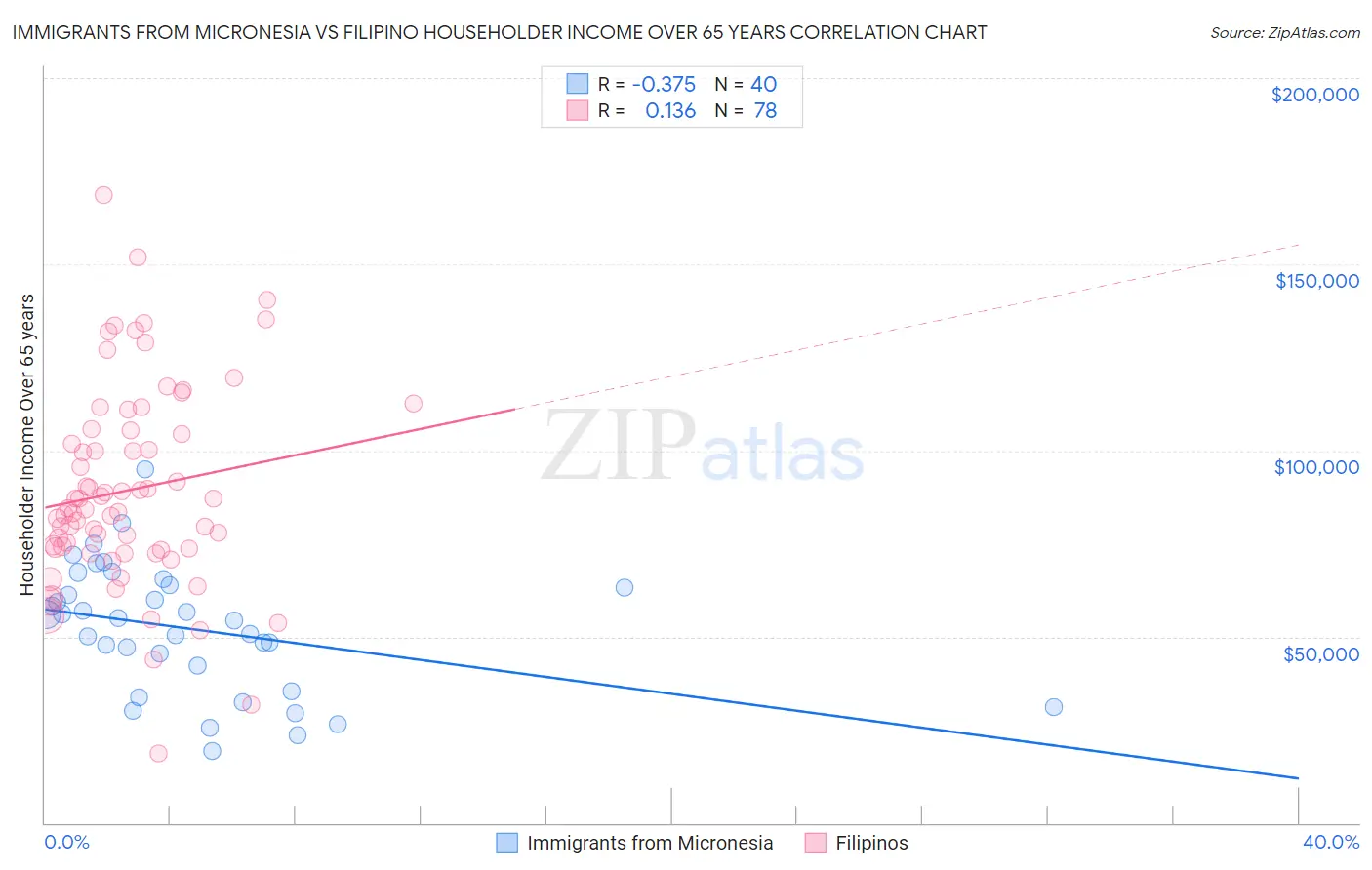 Immigrants from Micronesia vs Filipino Householder Income Over 65 years