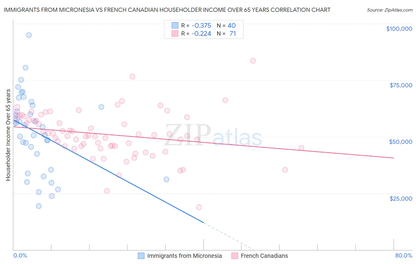 Immigrants from Micronesia vs French Canadian Householder Income Over 65 years