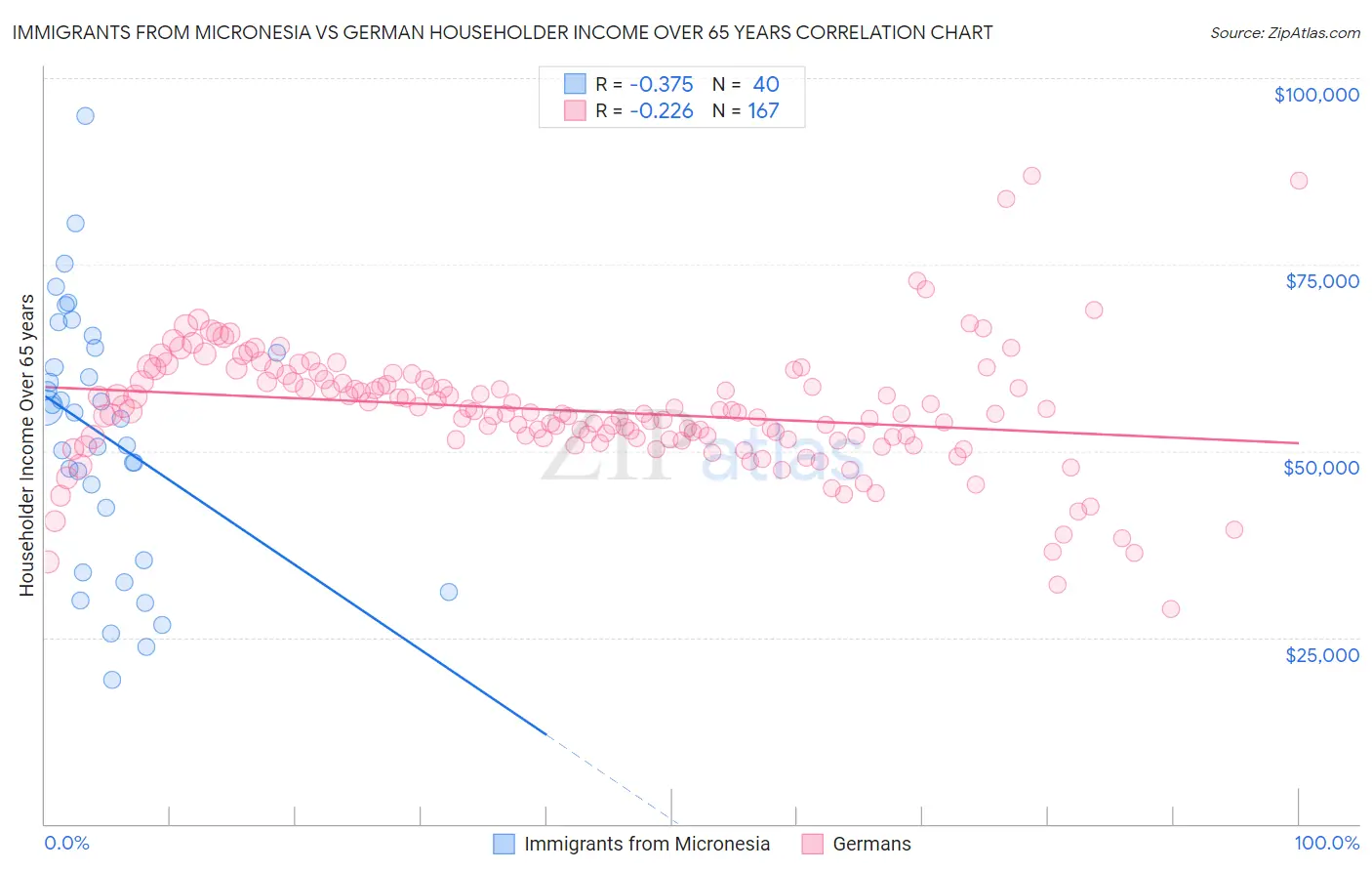 Immigrants from Micronesia vs German Householder Income Over 65 years
