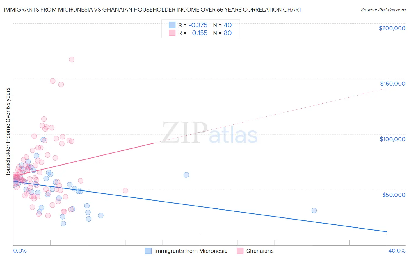 Immigrants from Micronesia vs Ghanaian Householder Income Over 65 years