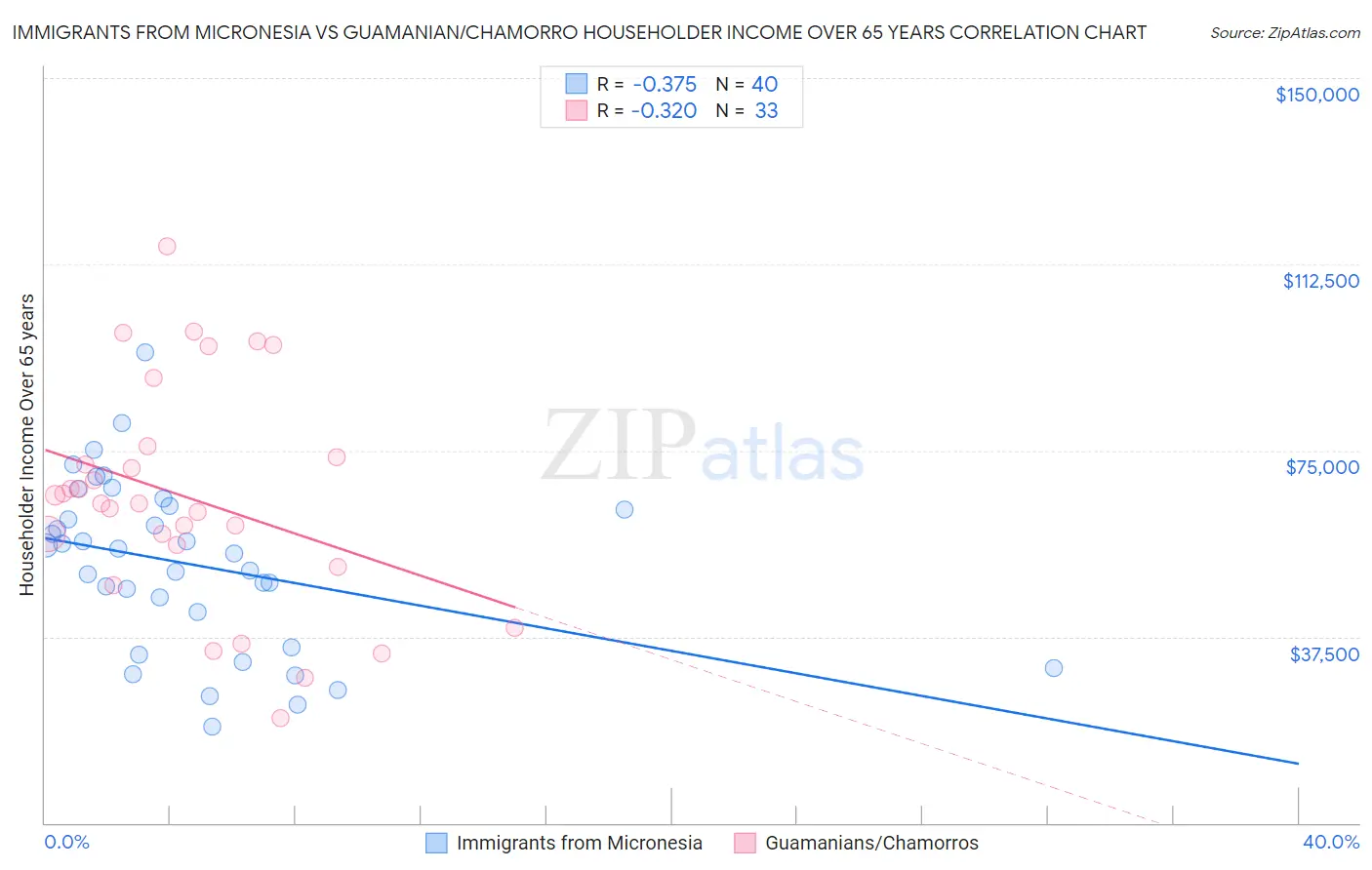 Immigrants from Micronesia vs Guamanian/Chamorro Householder Income Over 65 years