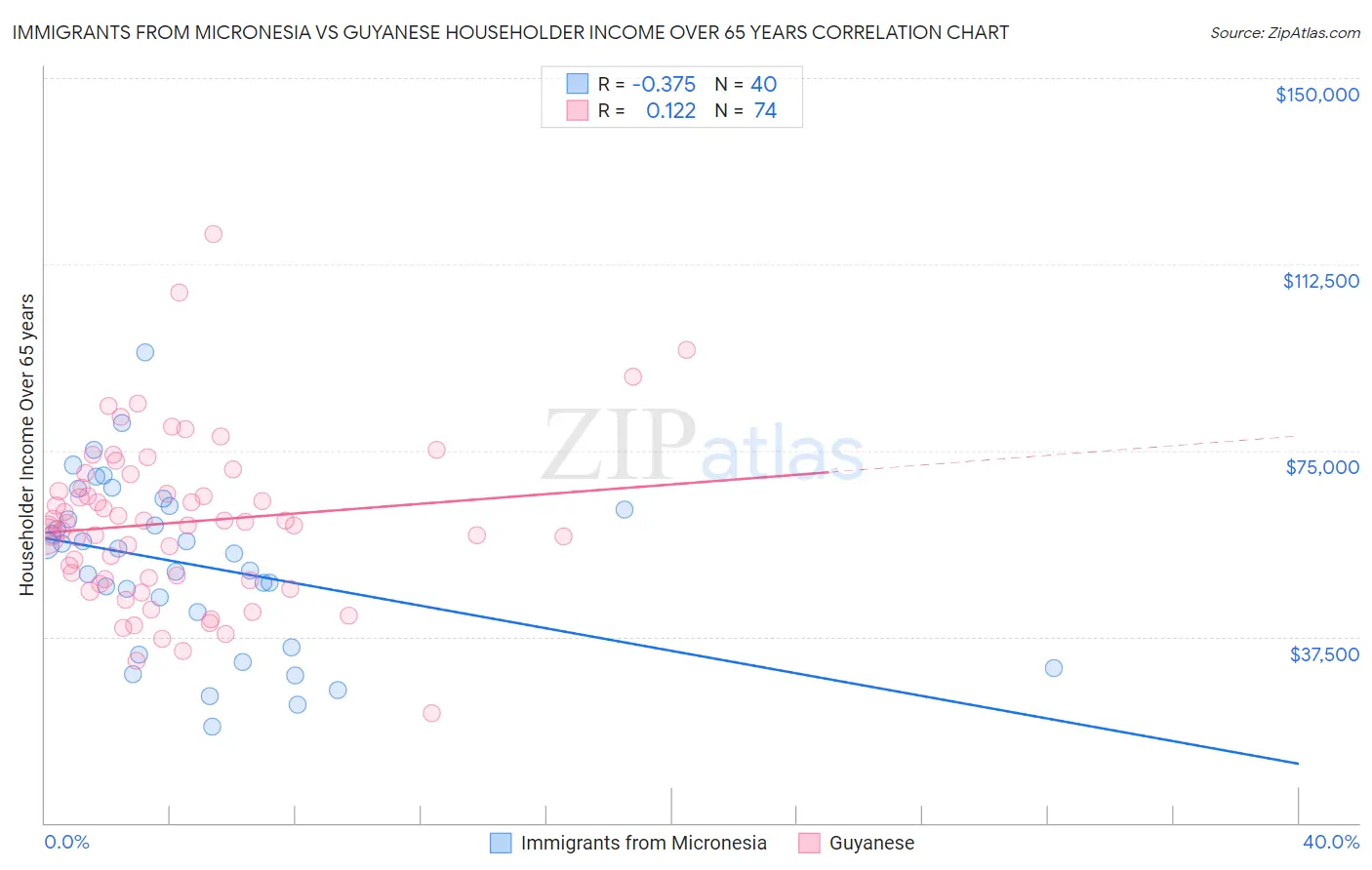 Immigrants from Micronesia vs Guyanese Householder Income Over 65 years