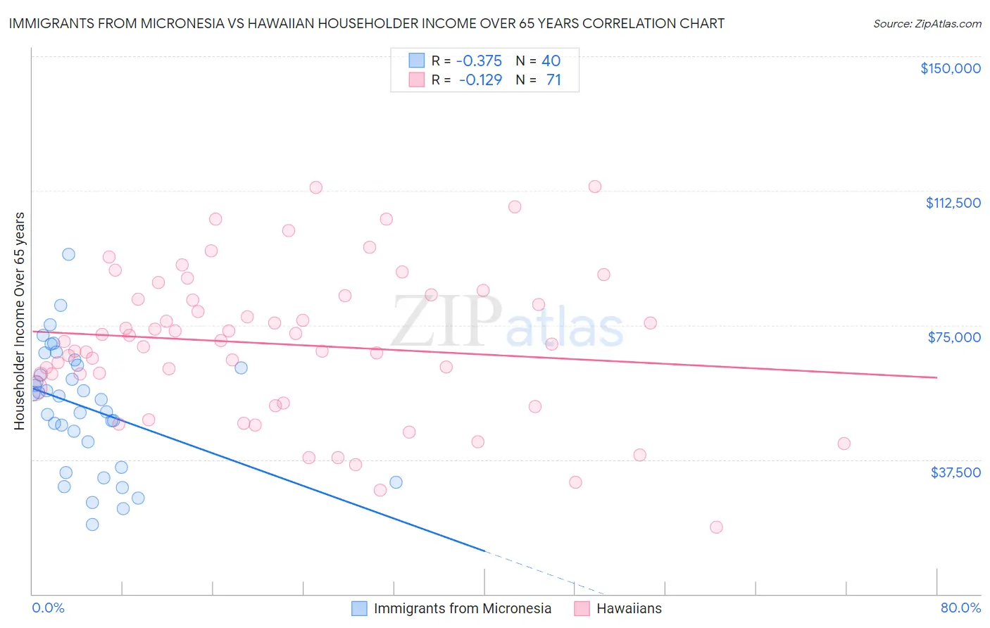Immigrants from Micronesia vs Hawaiian Householder Income Over 65 years