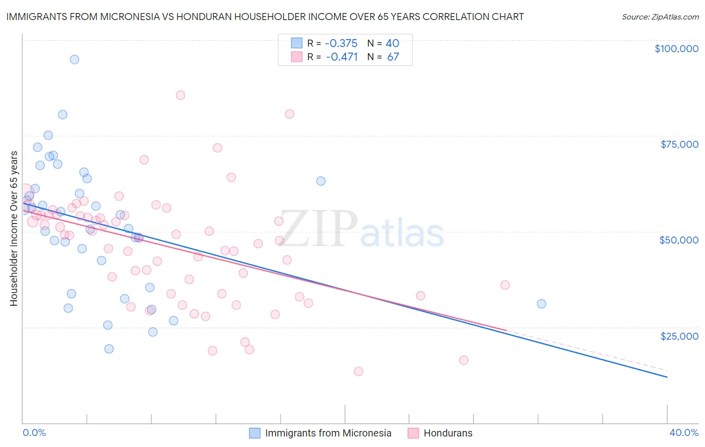 Immigrants from Micronesia vs Honduran Householder Income Over 65 years