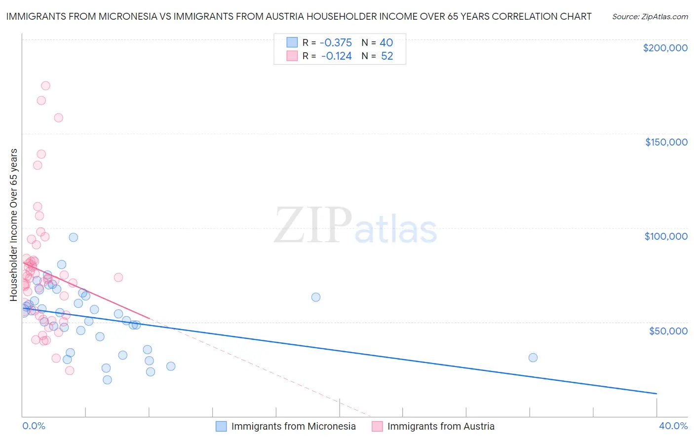 Immigrants from Micronesia vs Immigrants from Austria Householder Income Over 65 years