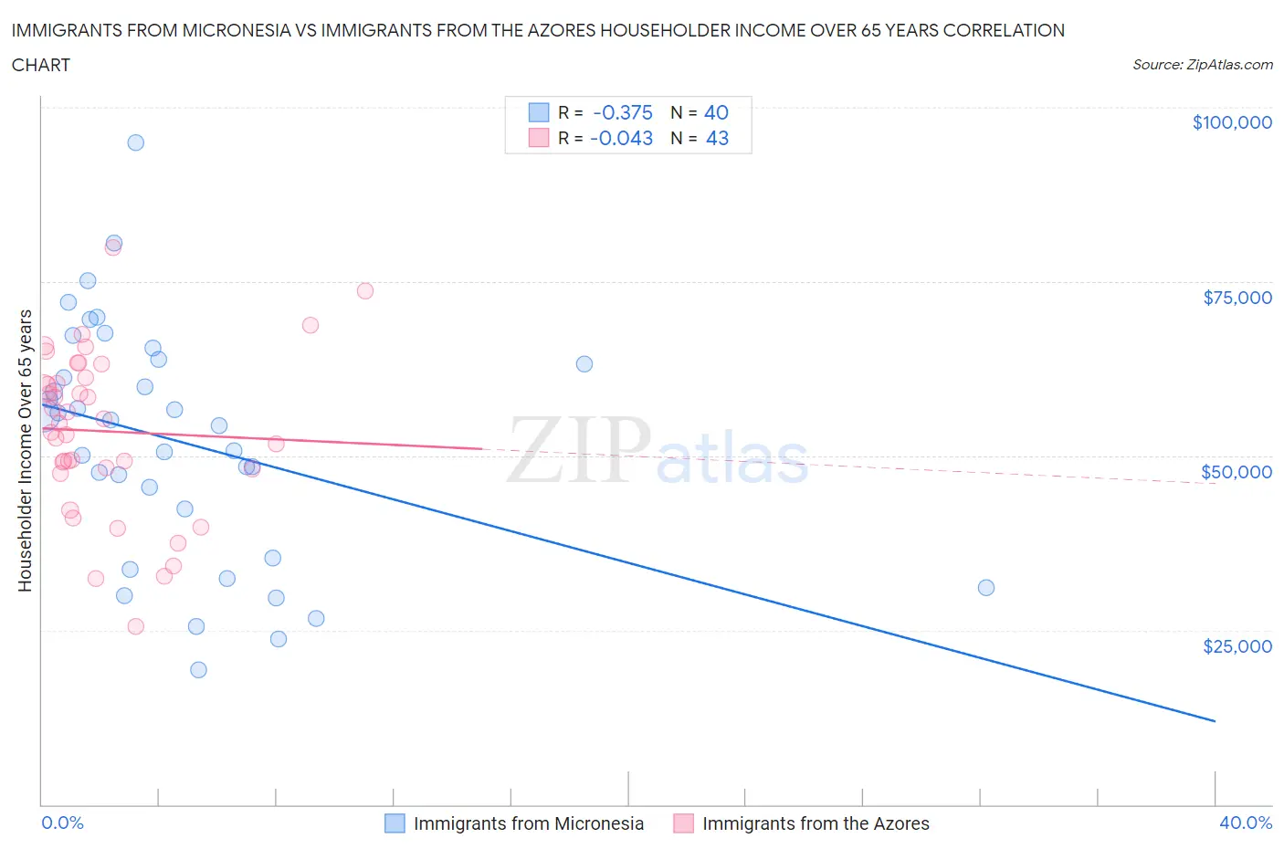 Immigrants from Micronesia vs Immigrants from the Azores Householder Income Over 65 years