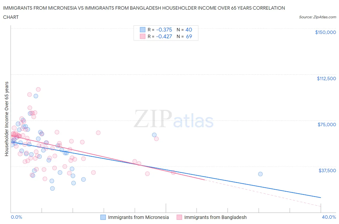 Immigrants from Micronesia vs Immigrants from Bangladesh Householder Income Over 65 years