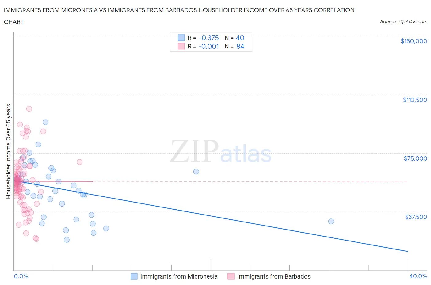 Immigrants from Micronesia vs Immigrants from Barbados Householder Income Over 65 years