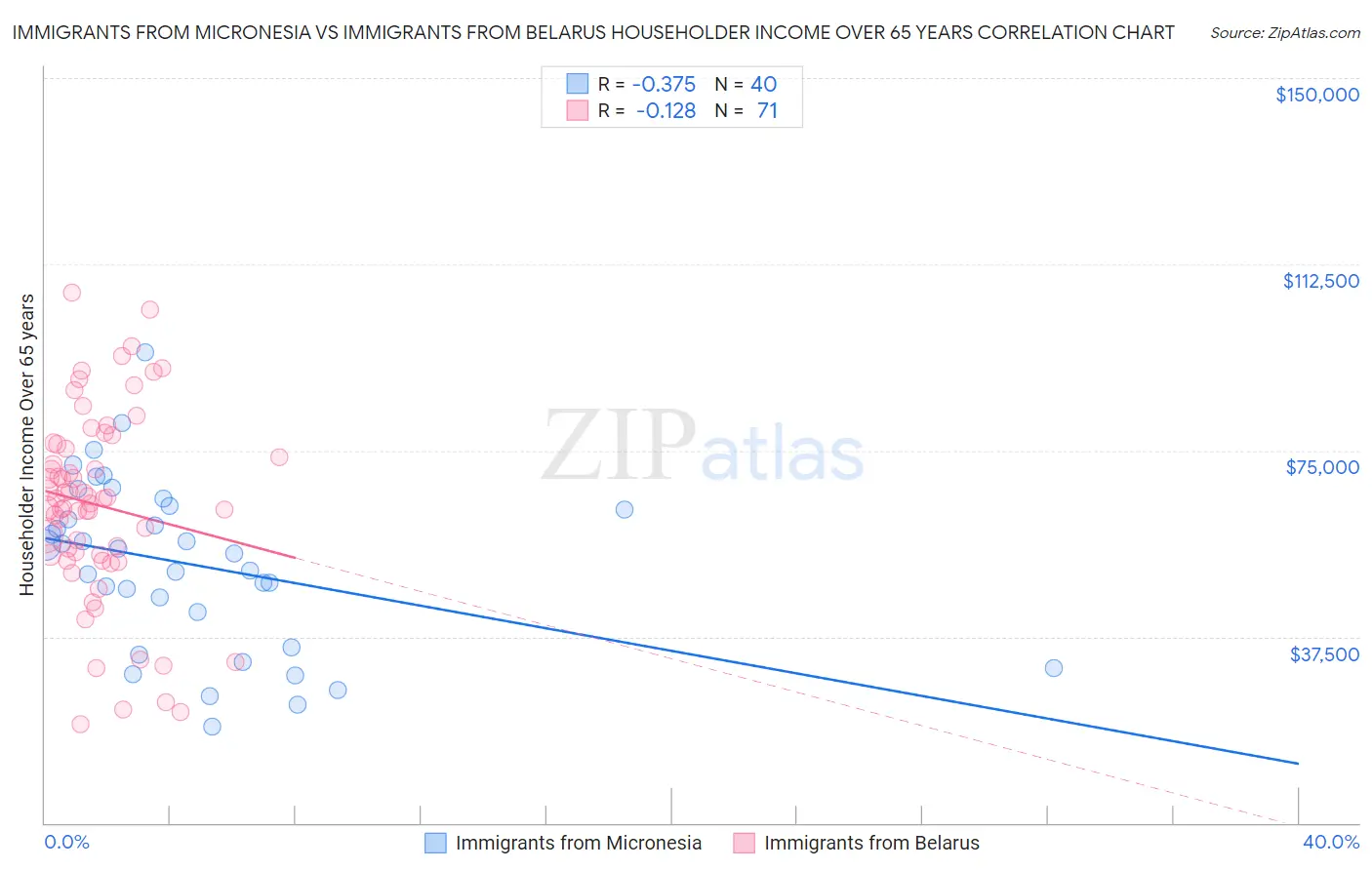 Immigrants from Micronesia vs Immigrants from Belarus Householder Income Over 65 years