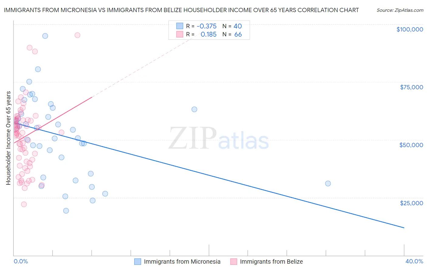 Immigrants from Micronesia vs Immigrants from Belize Householder Income Over 65 years