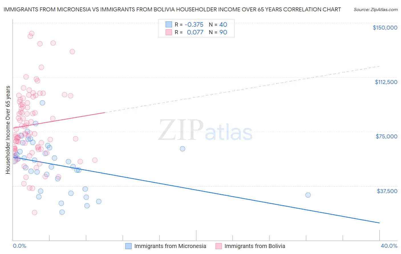 Immigrants from Micronesia vs Immigrants from Bolivia Householder Income Over 65 years