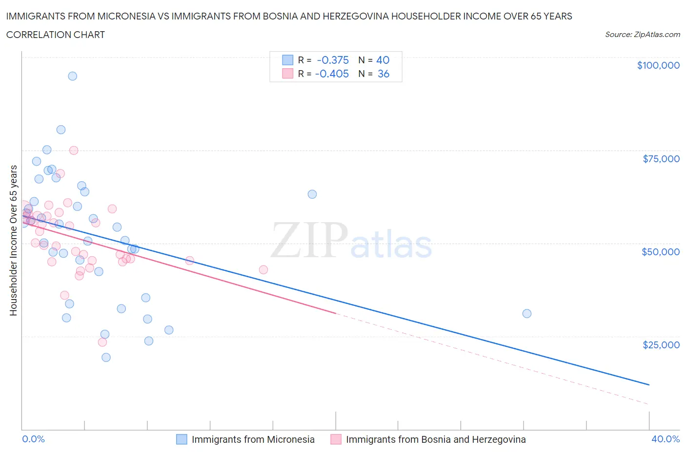 Immigrants from Micronesia vs Immigrants from Bosnia and Herzegovina Householder Income Over 65 years