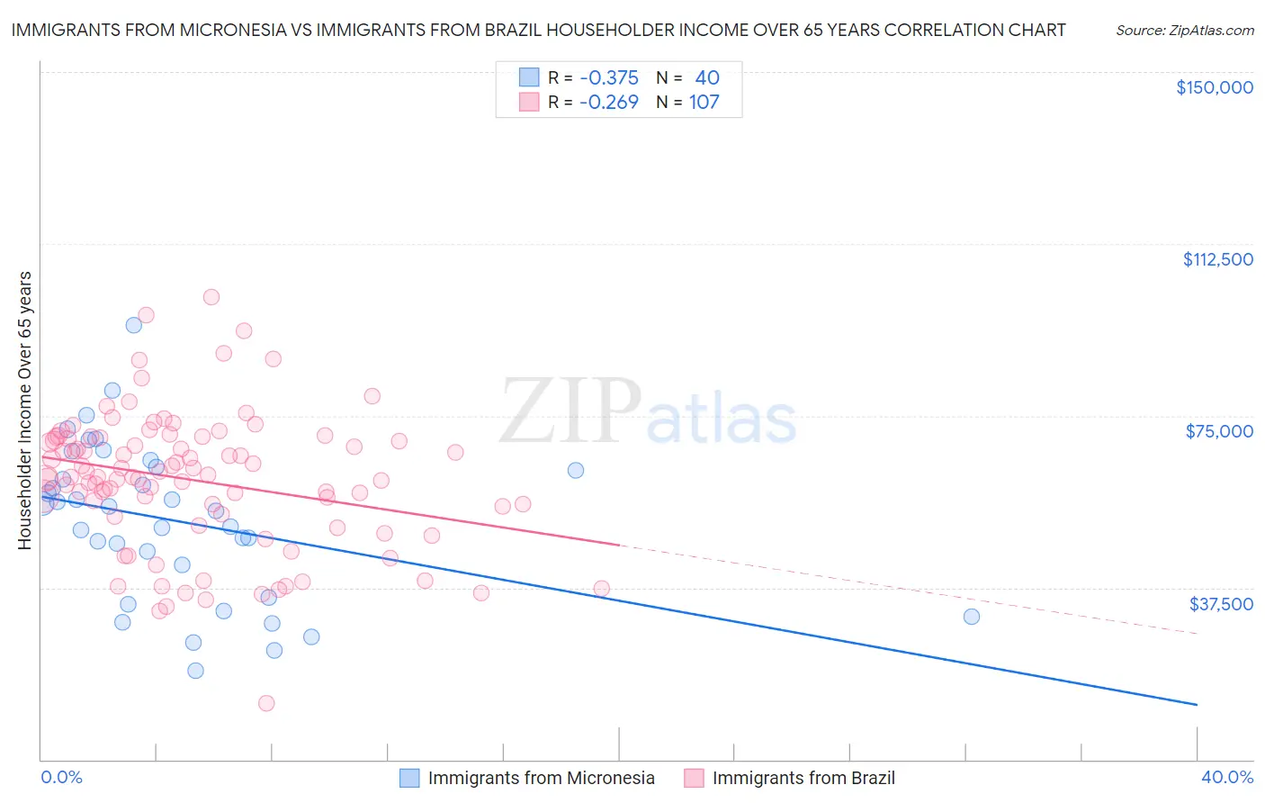 Immigrants from Micronesia vs Immigrants from Brazil Householder Income Over 65 years