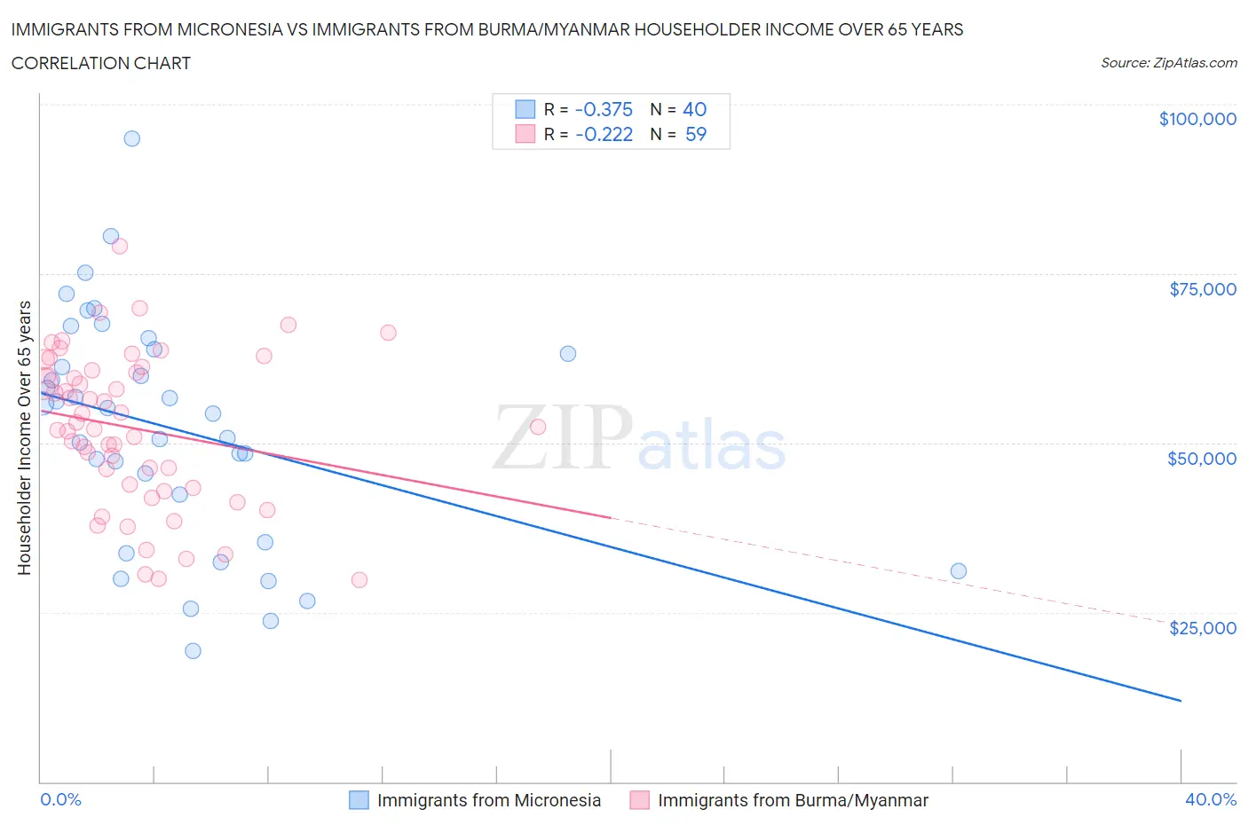 Immigrants from Micronesia vs Immigrants from Burma/Myanmar Householder Income Over 65 years