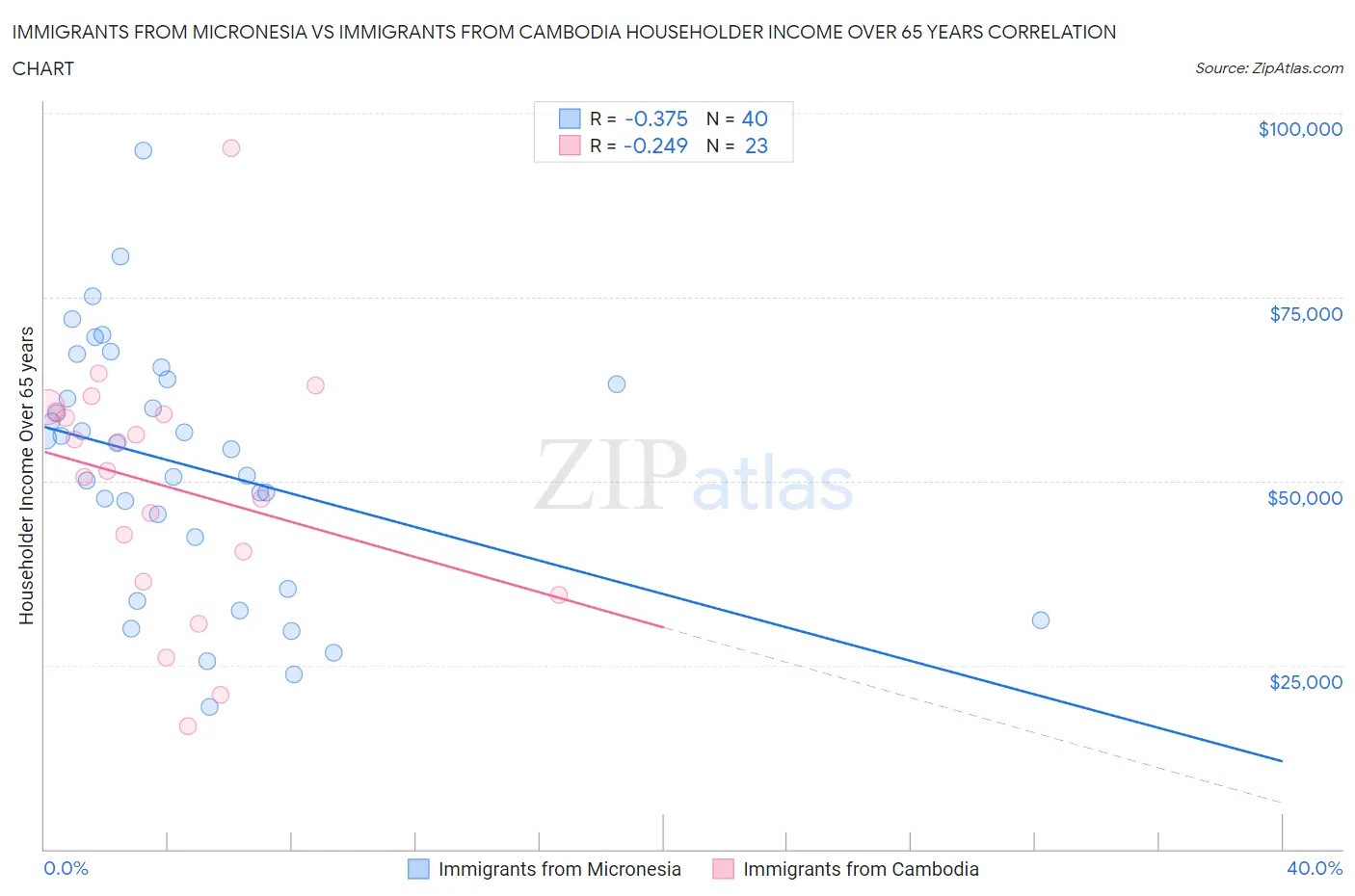 Immigrants from Micronesia vs Immigrants from Cambodia Householder Income Over 65 years