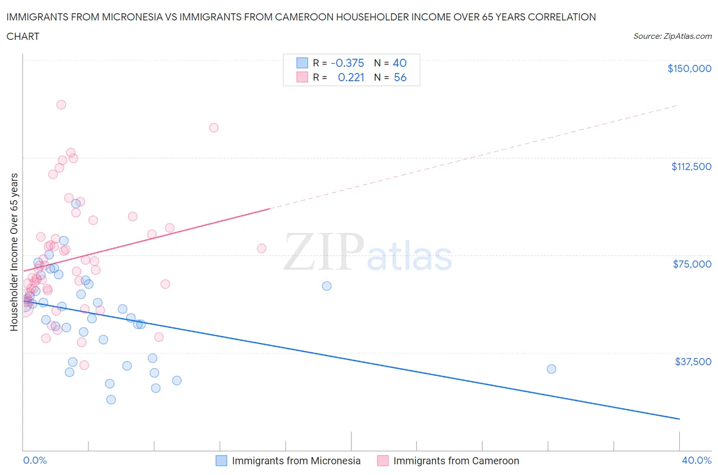 Immigrants from Micronesia vs Immigrants from Cameroon Householder Income Over 65 years