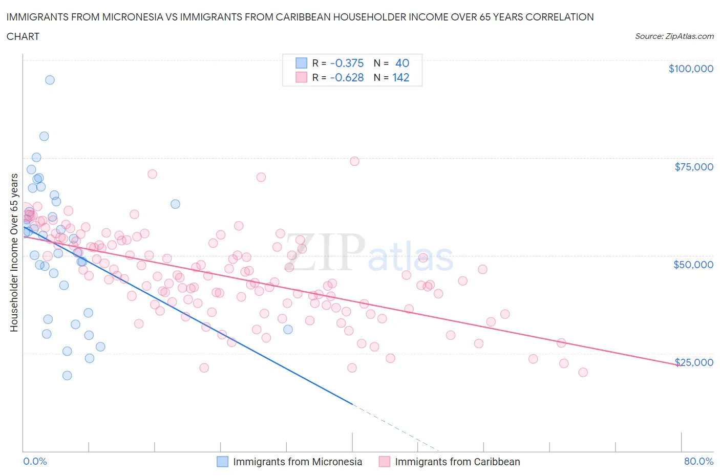 Immigrants from Micronesia vs Immigrants from Caribbean Householder Income Over 65 years