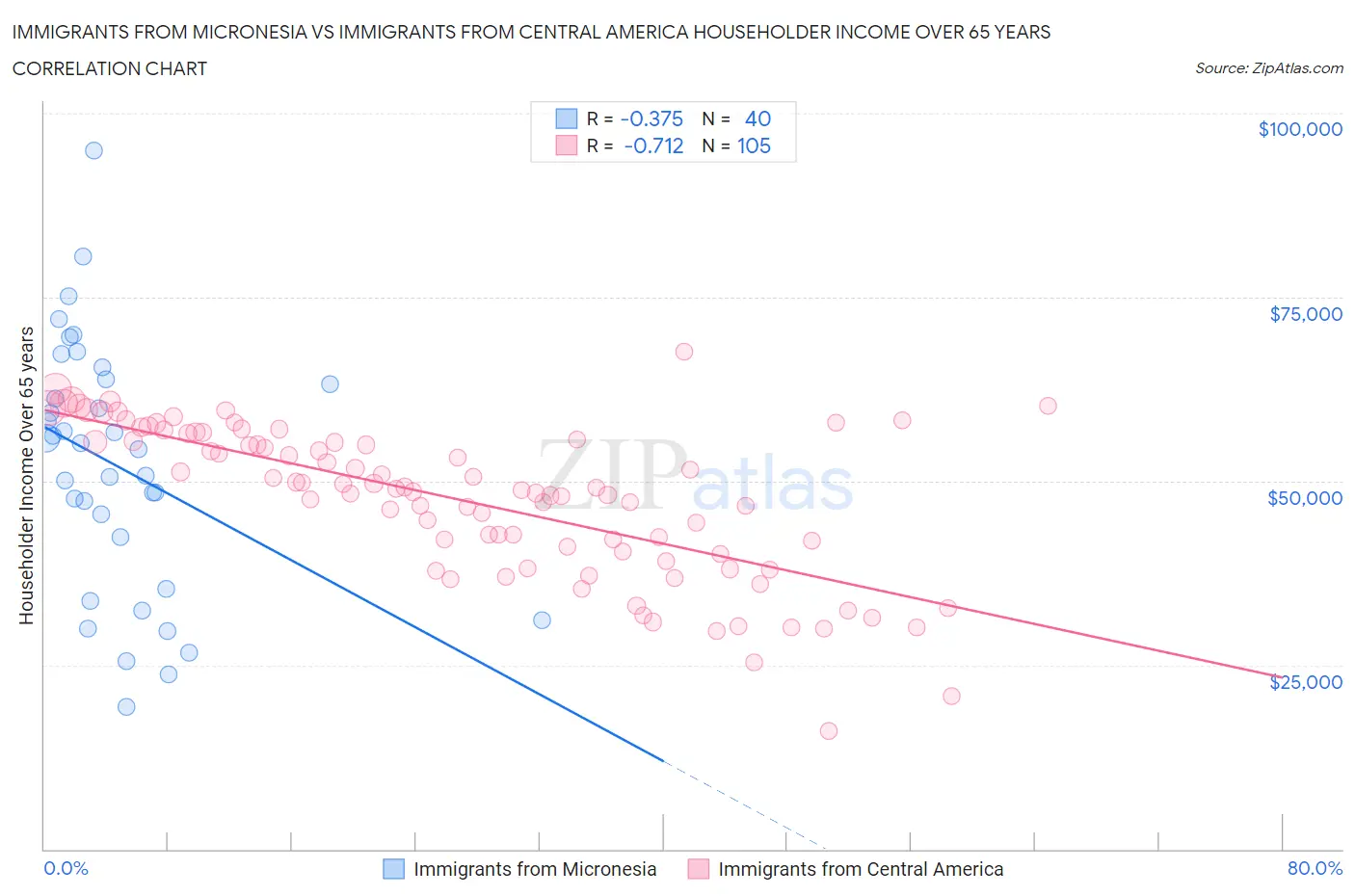 Immigrants from Micronesia vs Immigrants from Central America Householder Income Over 65 years