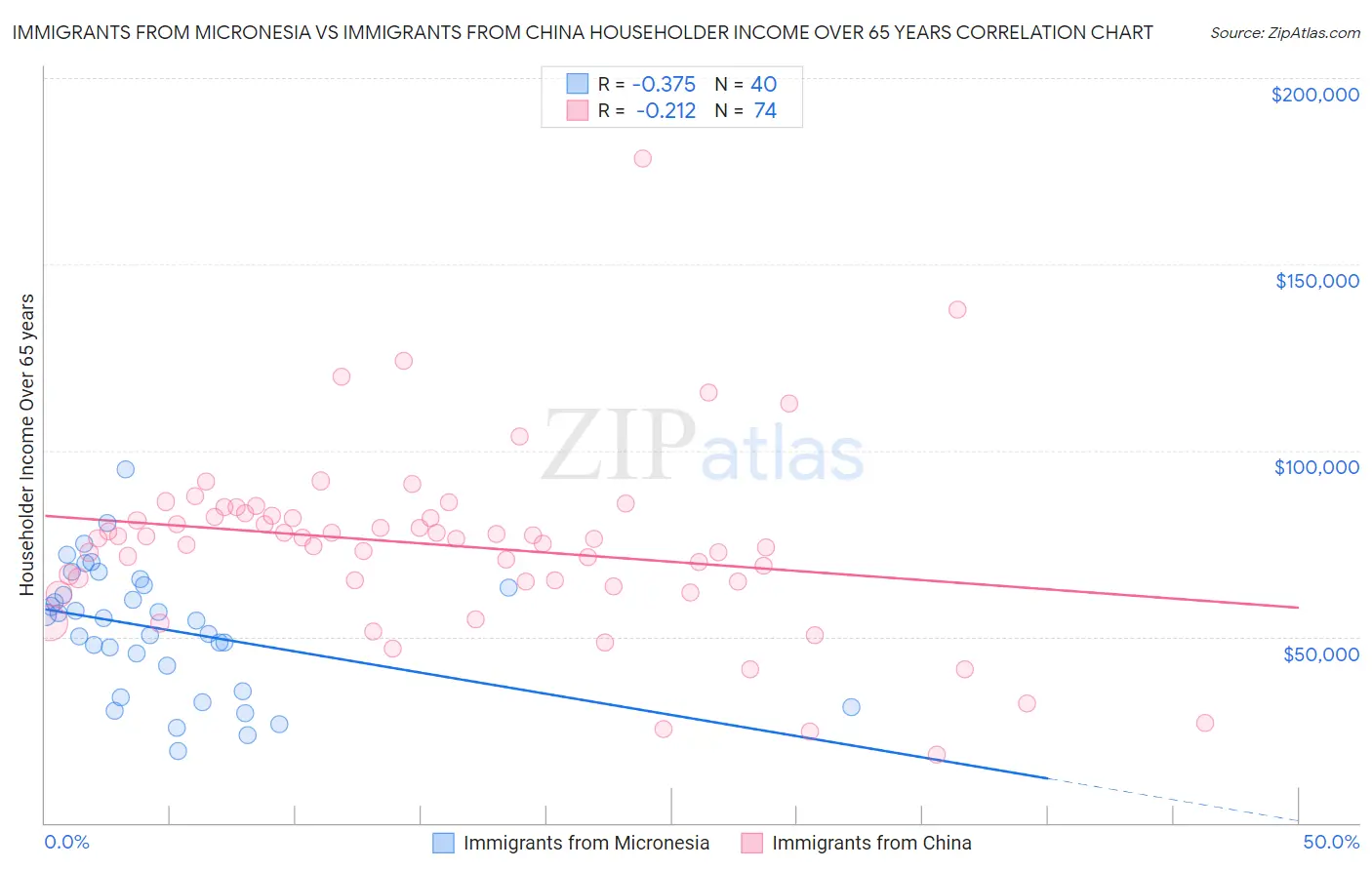 Immigrants from Micronesia vs Immigrants from China Householder Income Over 65 years