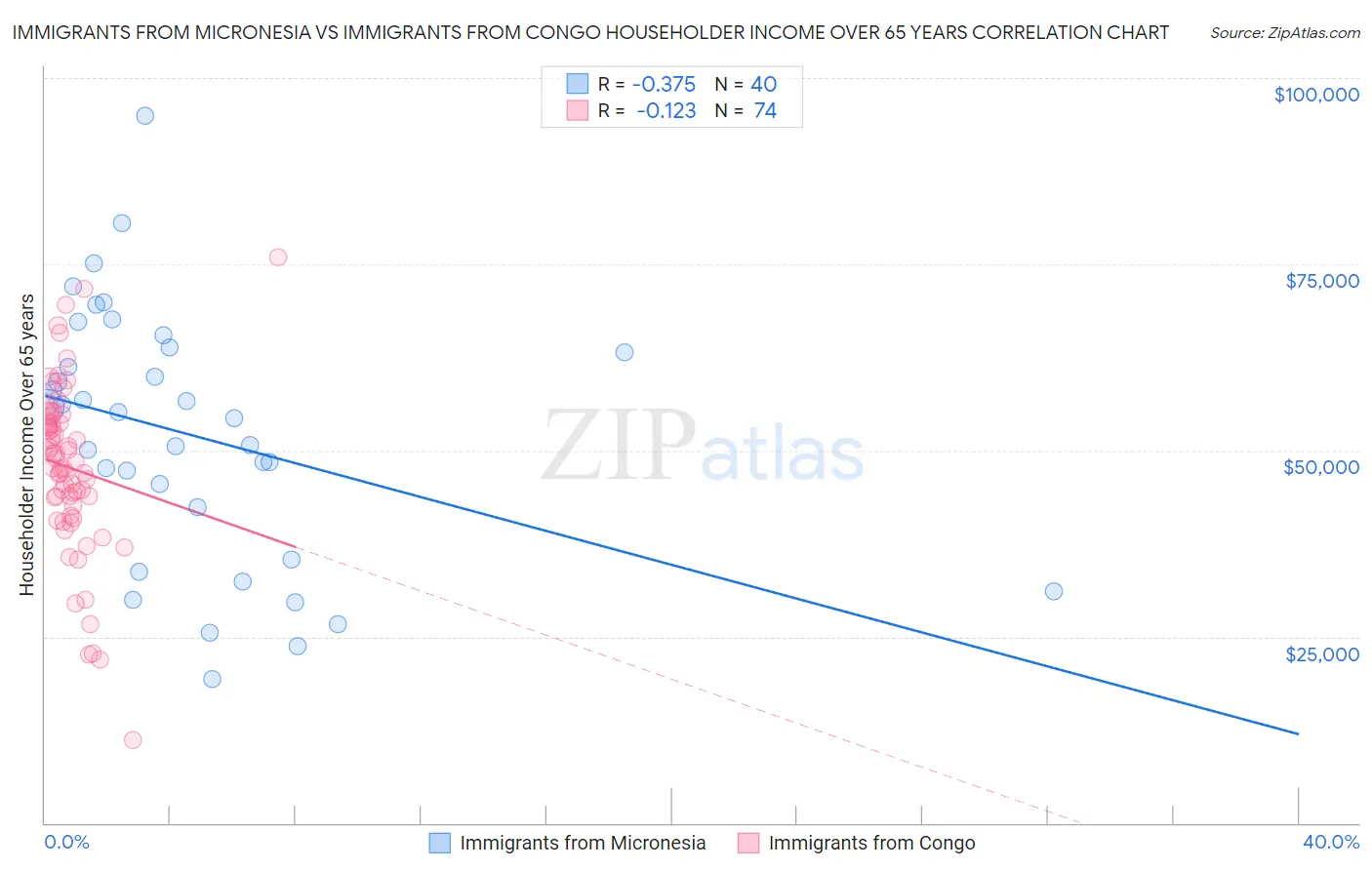 Immigrants from Micronesia vs Immigrants from Congo Householder Income Over 65 years