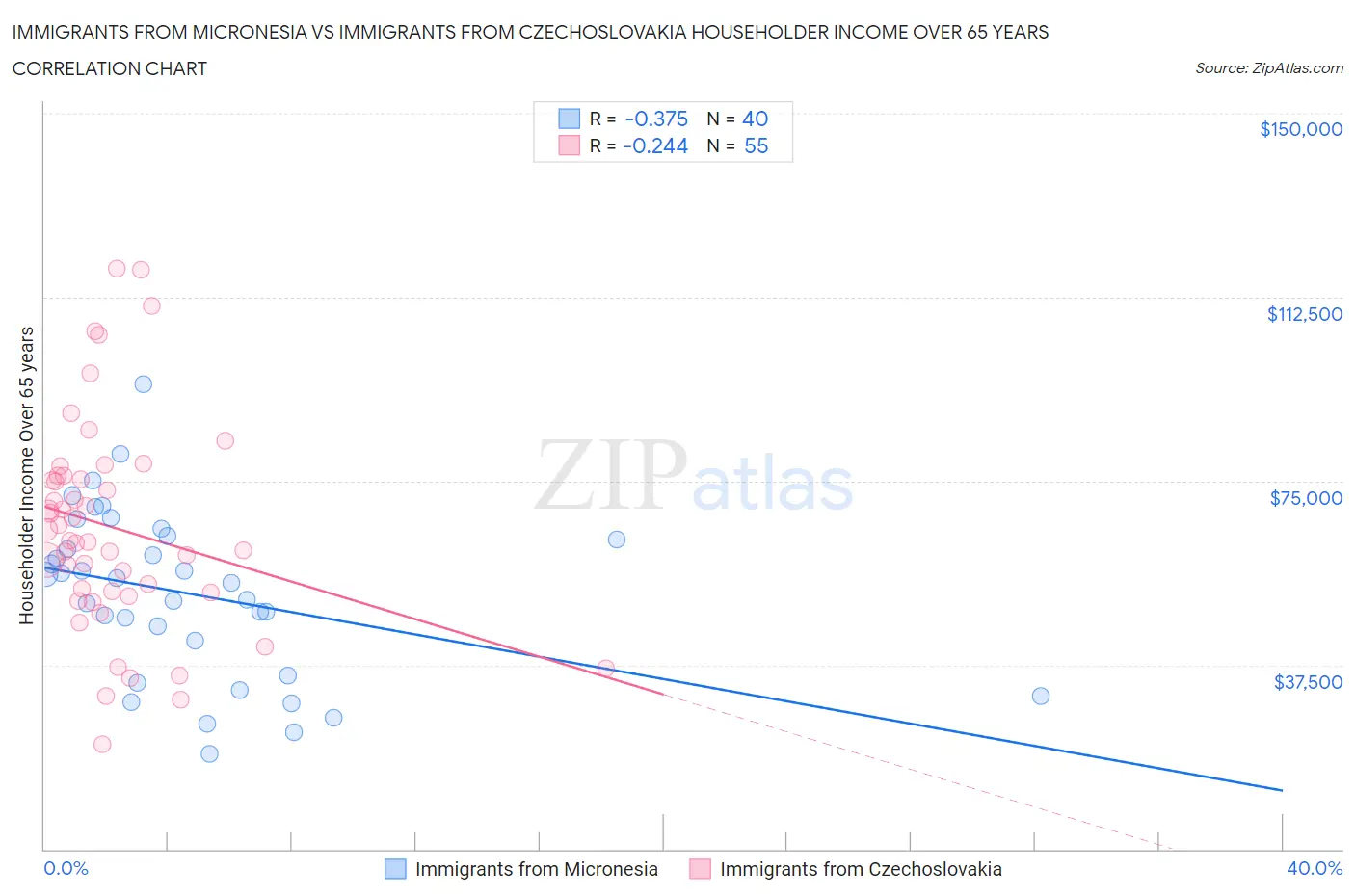 Immigrants from Micronesia vs Immigrants from Czechoslovakia Householder Income Over 65 years