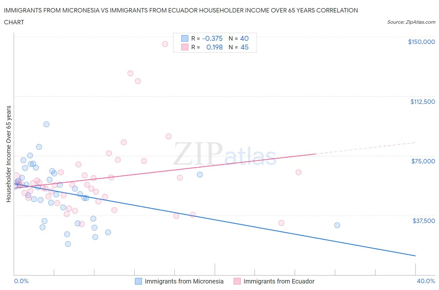 Immigrants from Micronesia vs Immigrants from Ecuador Householder Income Over 65 years