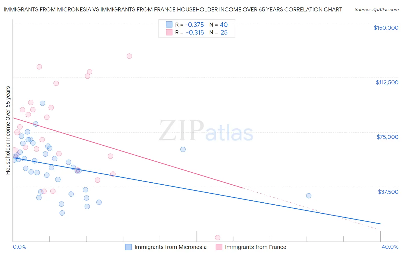 Immigrants from Micronesia vs Immigrants from France Householder Income Over 65 years