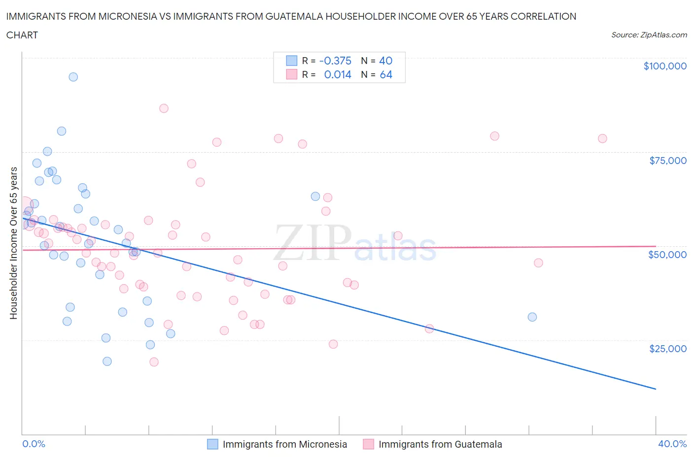 Immigrants from Micronesia vs Immigrants from Guatemala Householder Income Over 65 years