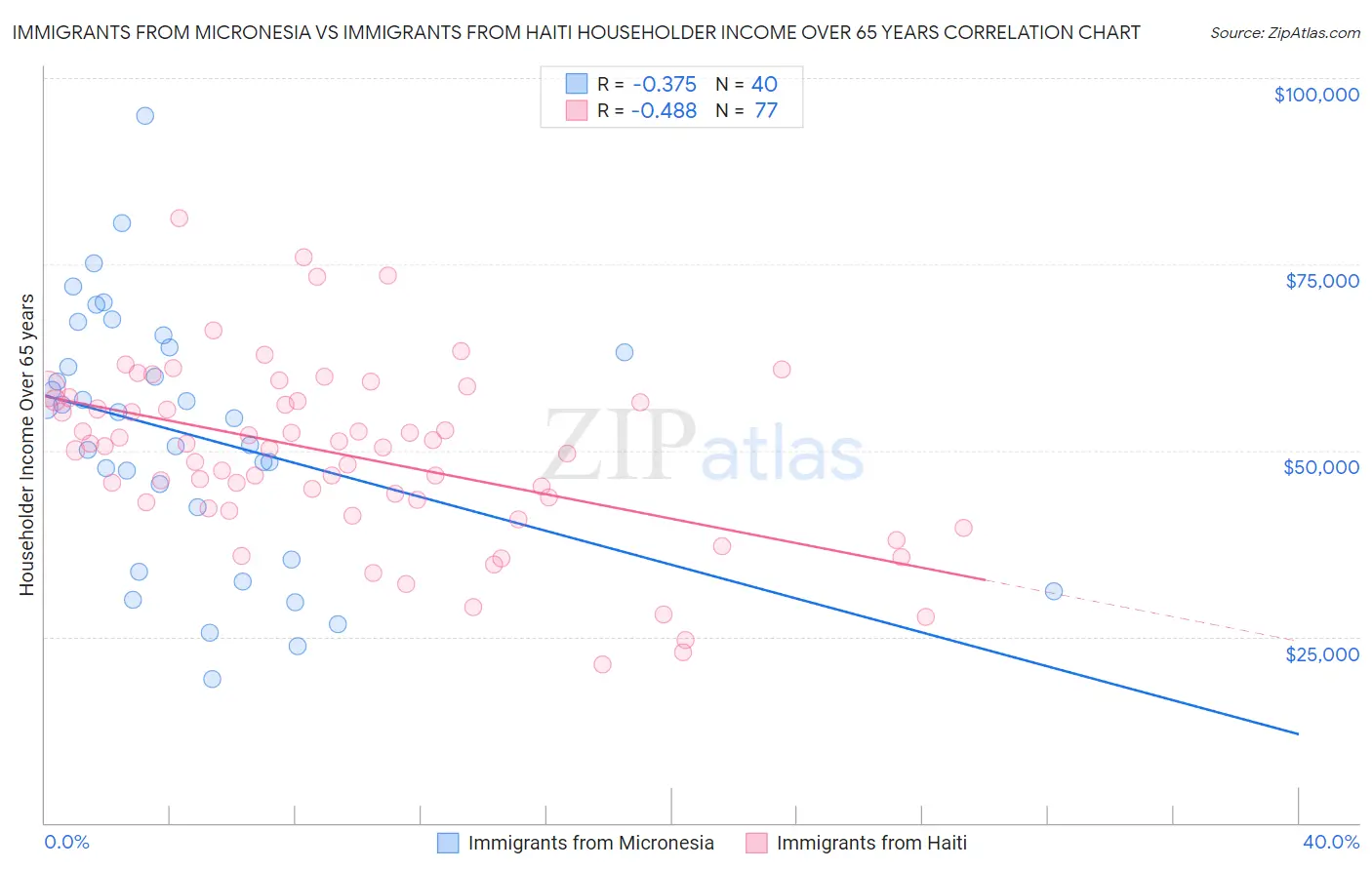 Immigrants from Micronesia vs Immigrants from Haiti Householder Income Over 65 years