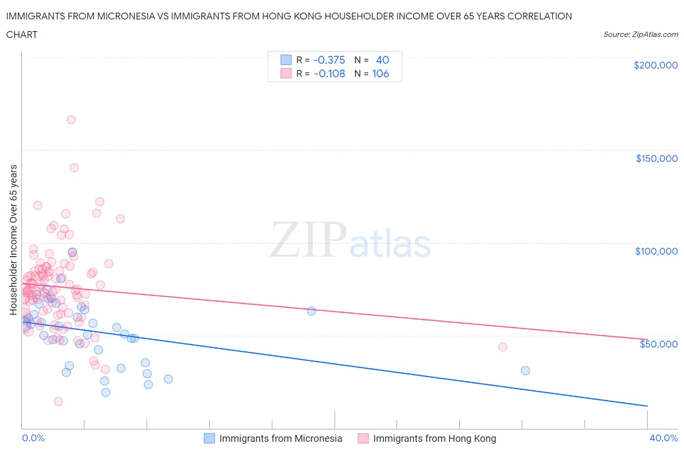 Immigrants from Micronesia vs Immigrants from Hong Kong Householder Income Over 65 years