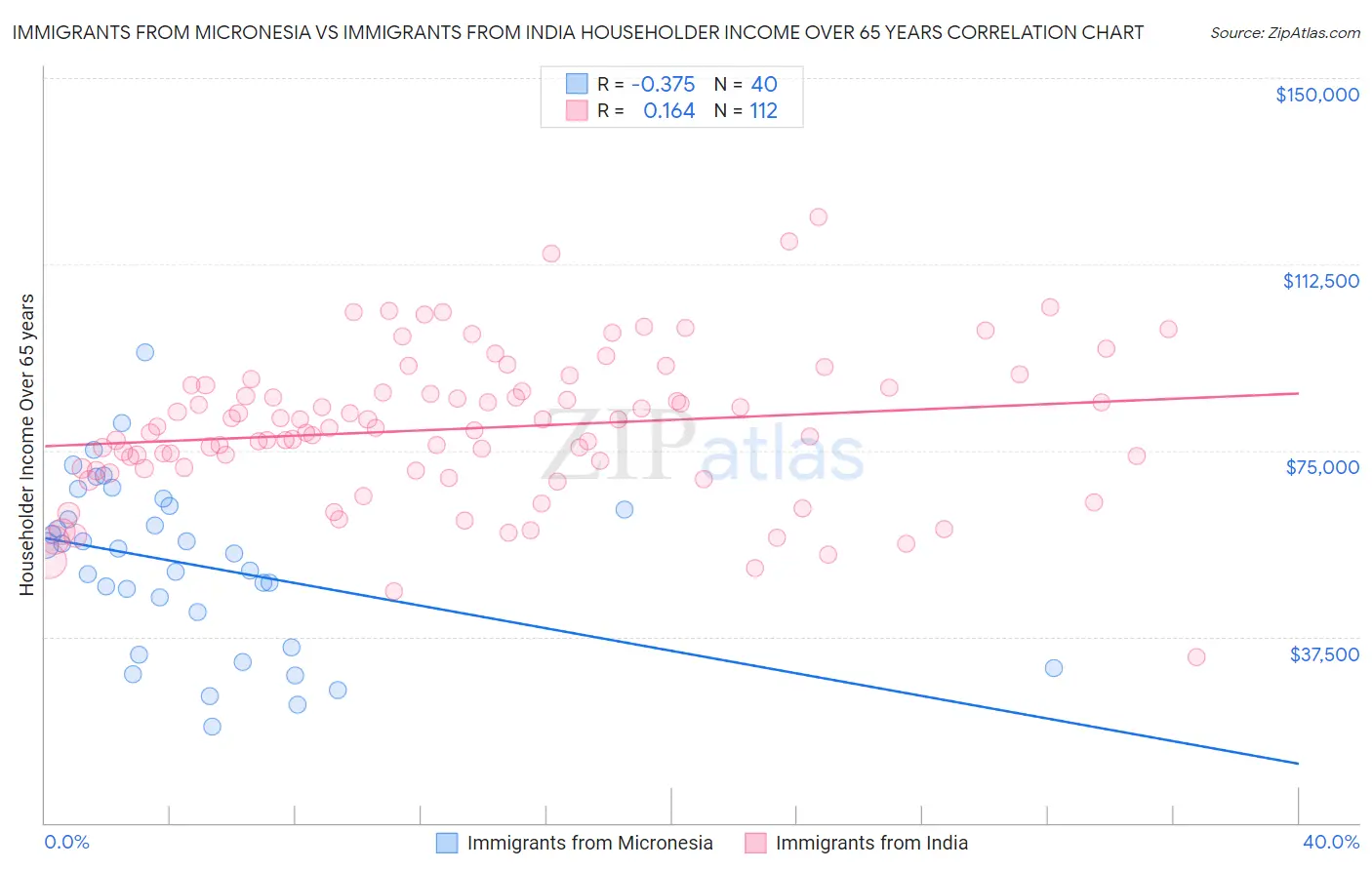 Immigrants from Micronesia vs Immigrants from India Householder Income Over 65 years
