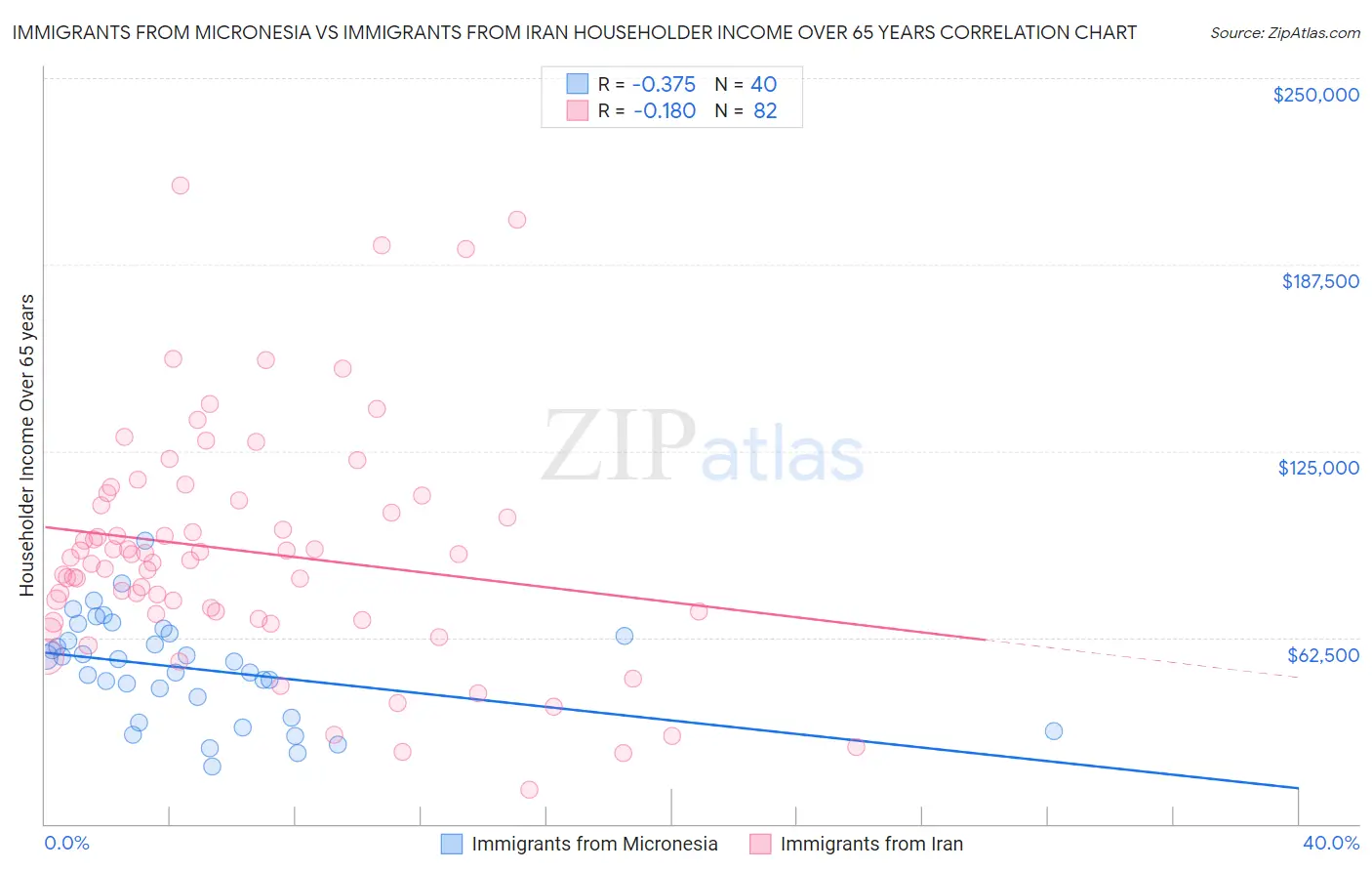 Immigrants from Micronesia vs Immigrants from Iran Householder Income Over 65 years