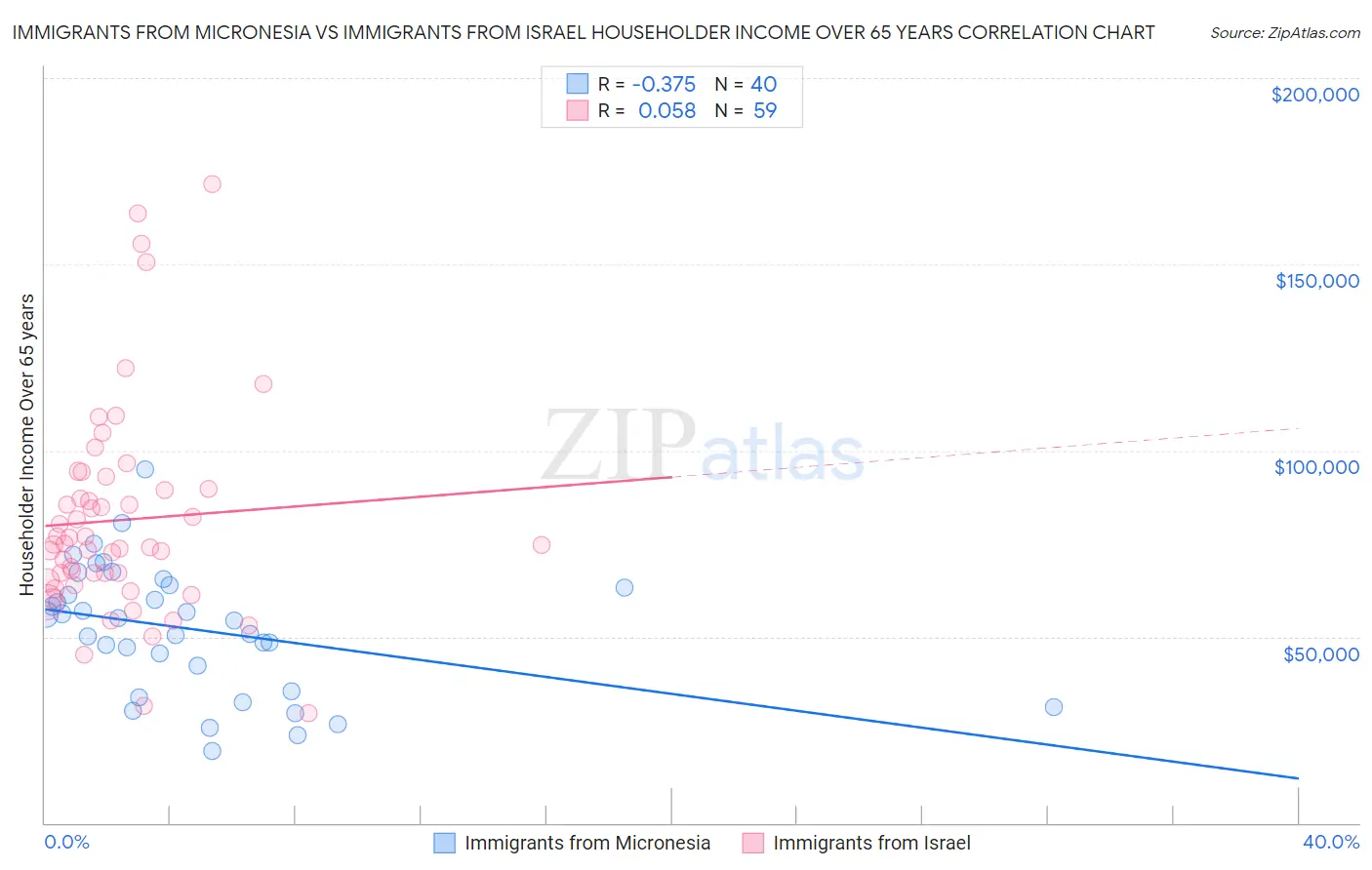 Immigrants from Micronesia vs Immigrants from Israel Householder Income Over 65 years